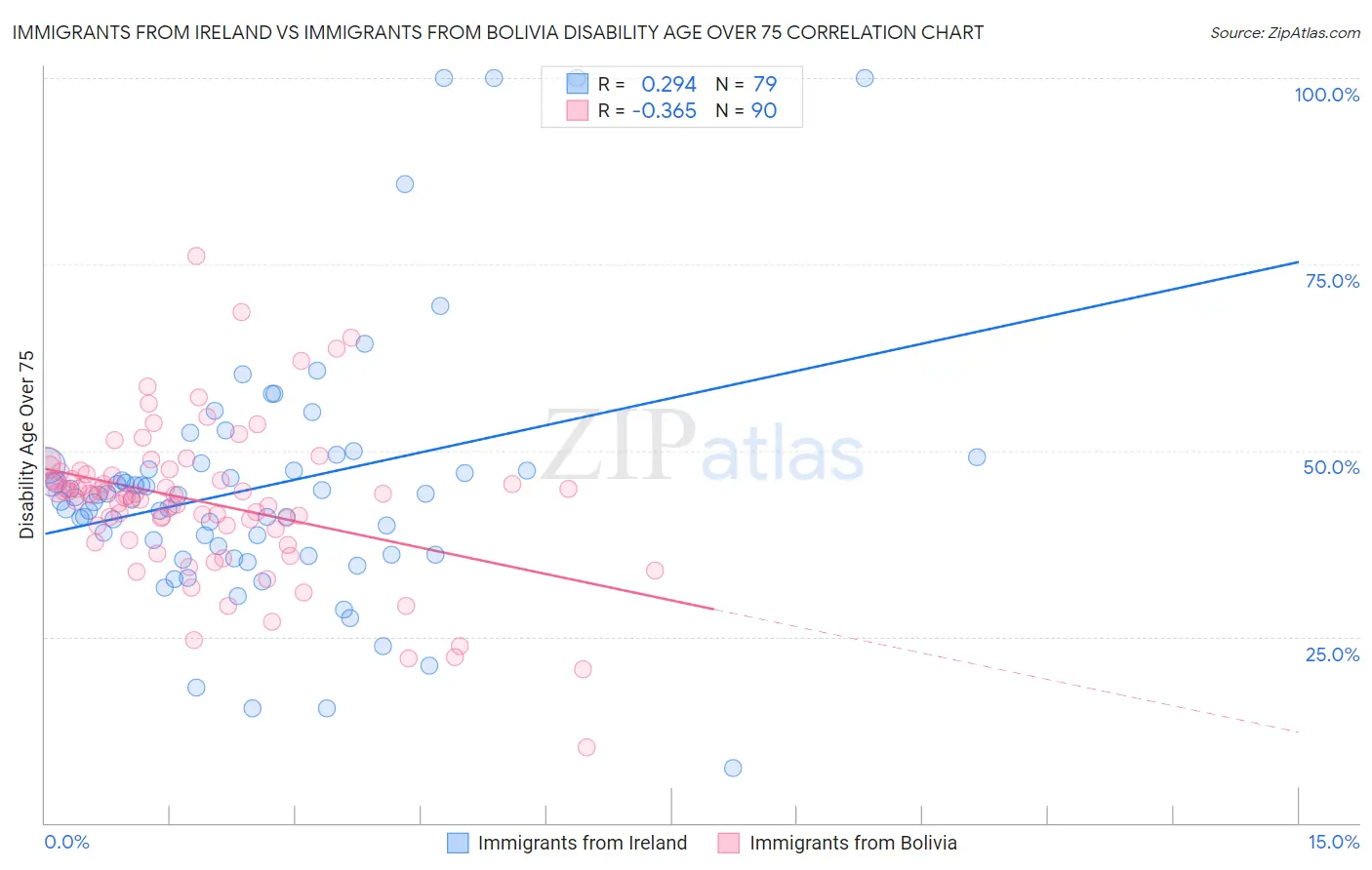 Immigrants from Ireland vs Immigrants from Bolivia Disability Age Over 75