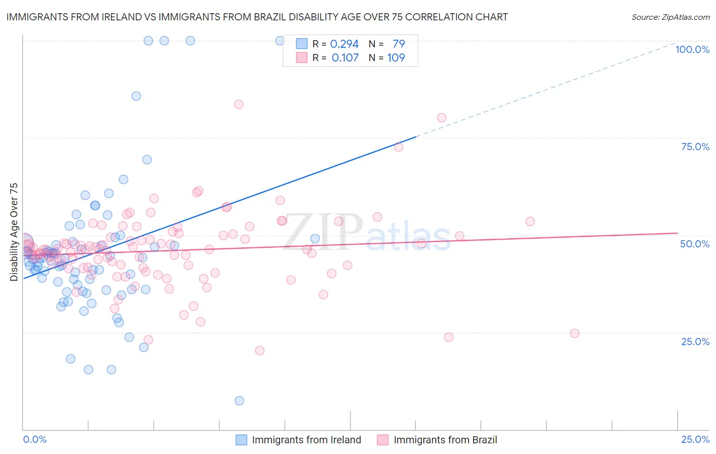 Immigrants from Ireland vs Immigrants from Brazil Disability Age Over 75