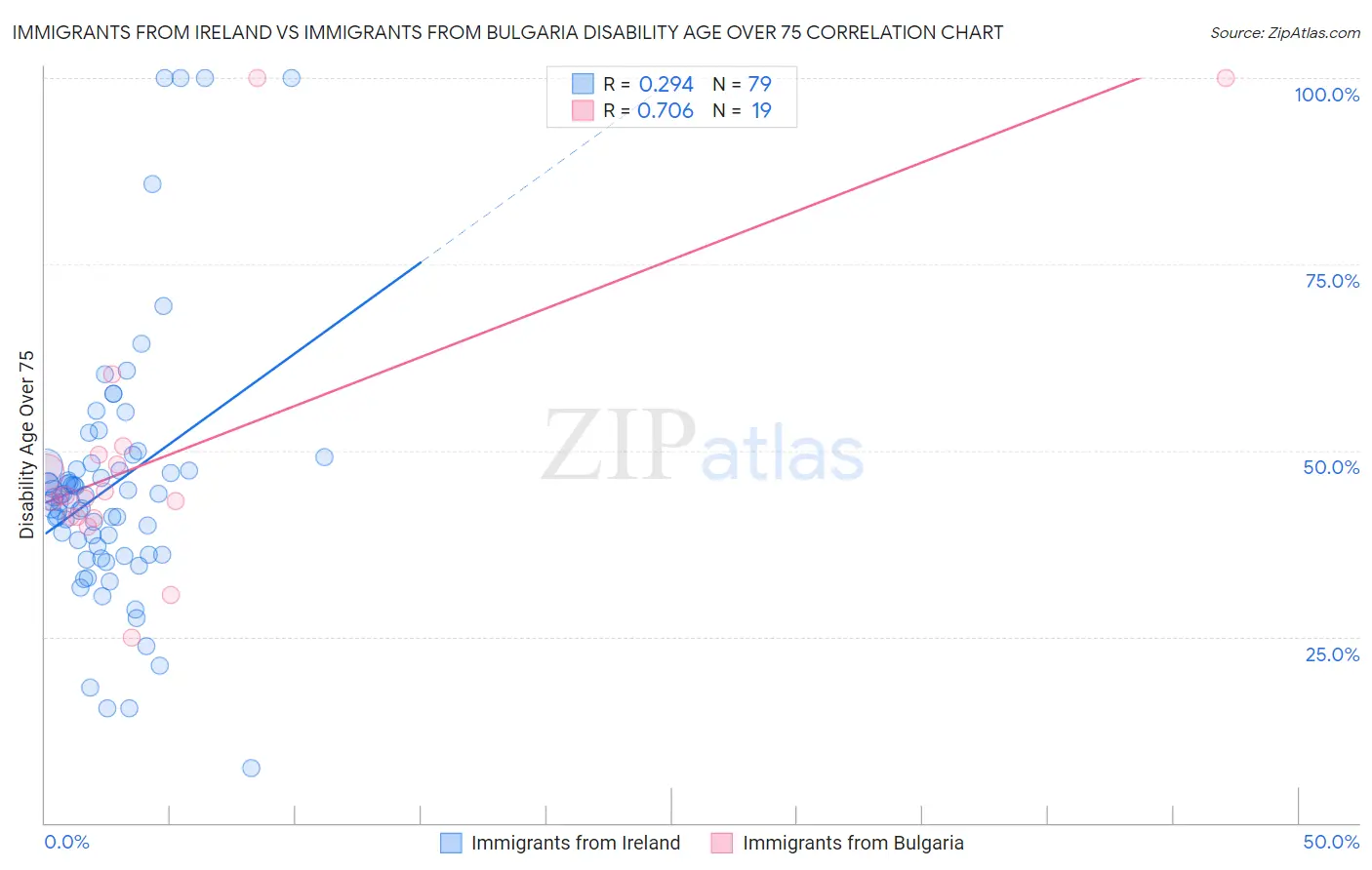 Immigrants from Ireland vs Immigrants from Bulgaria Disability Age Over 75