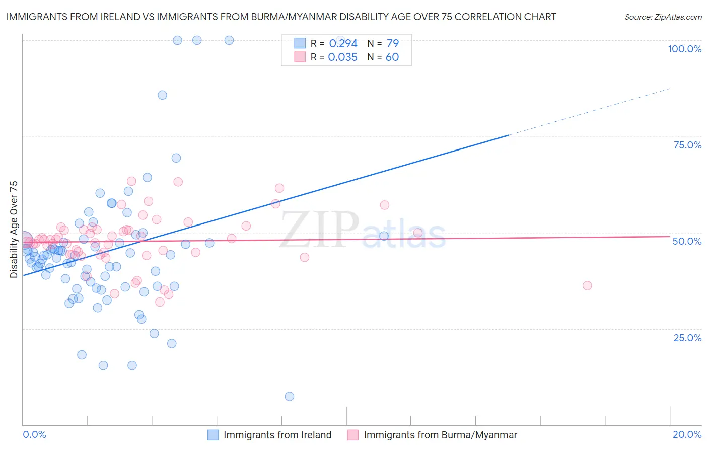 Immigrants from Ireland vs Immigrants from Burma/Myanmar Disability Age Over 75