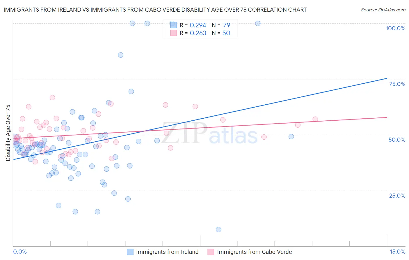 Immigrants from Ireland vs Immigrants from Cabo Verde Disability Age Over 75