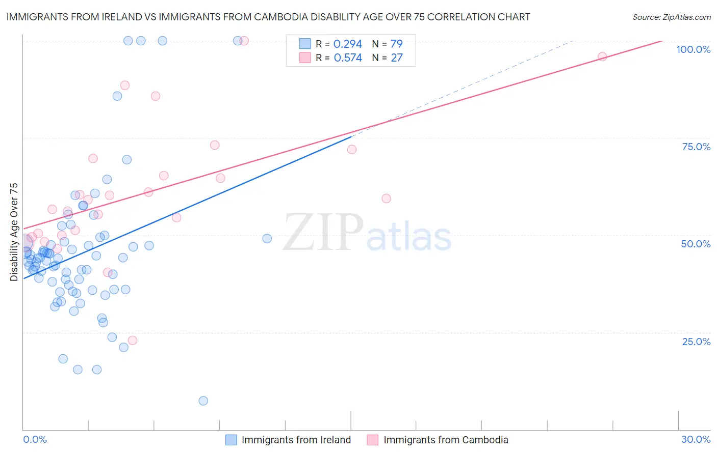 Immigrants from Ireland vs Immigrants from Cambodia Disability Age Over 75