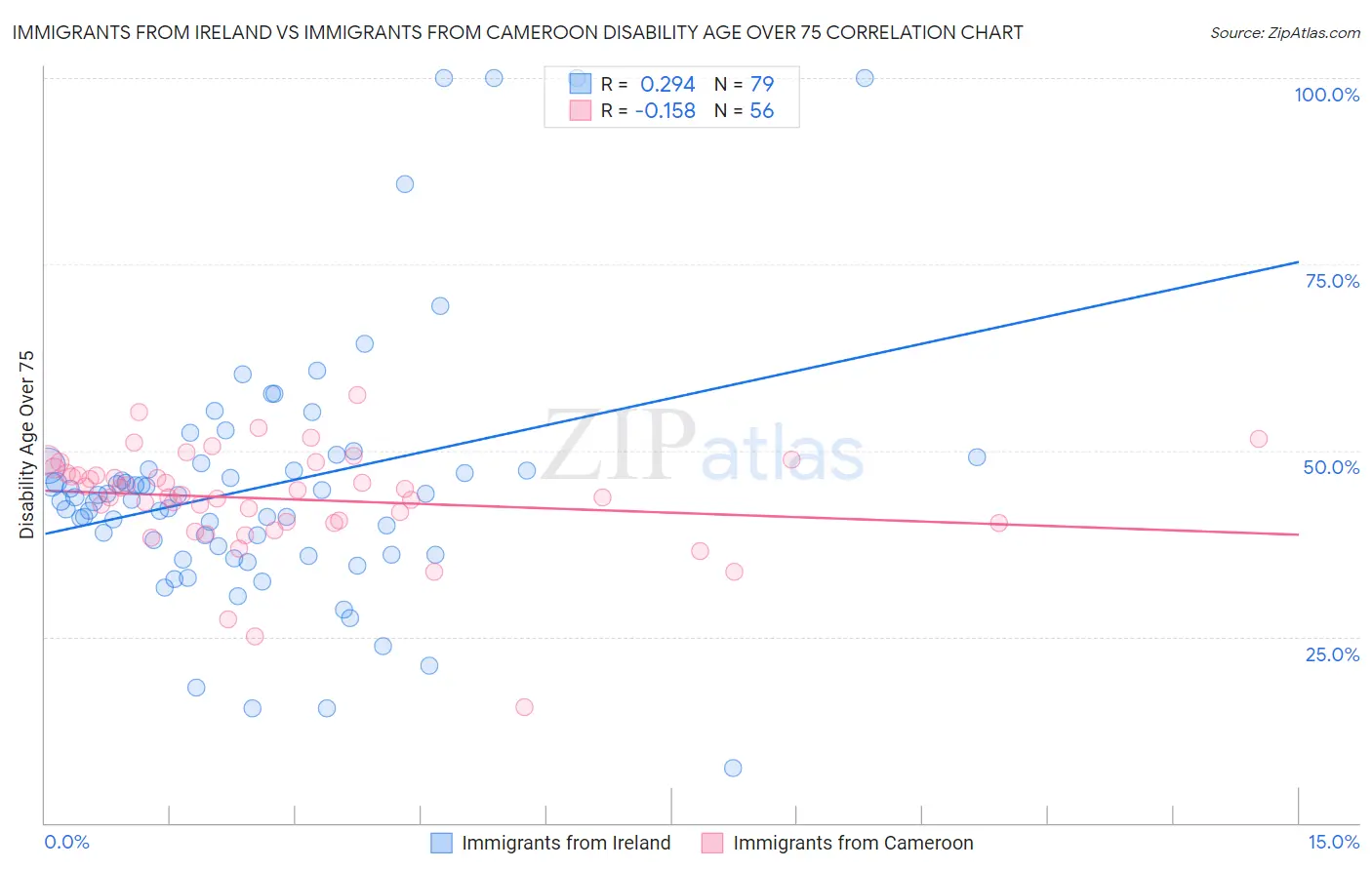 Immigrants from Ireland vs Immigrants from Cameroon Disability Age Over 75