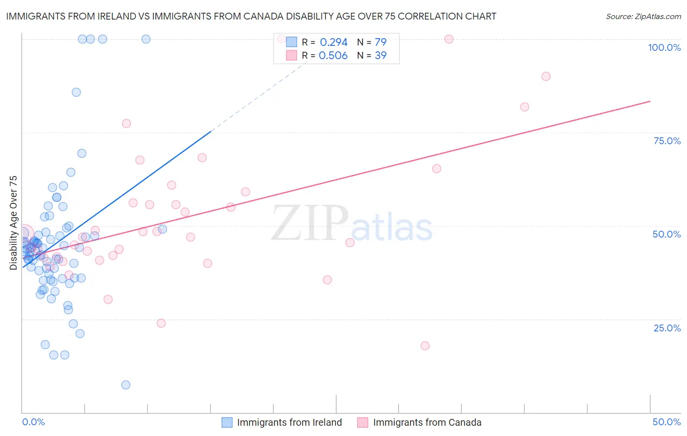 Immigrants from Ireland vs Immigrants from Canada Disability Age Over 75