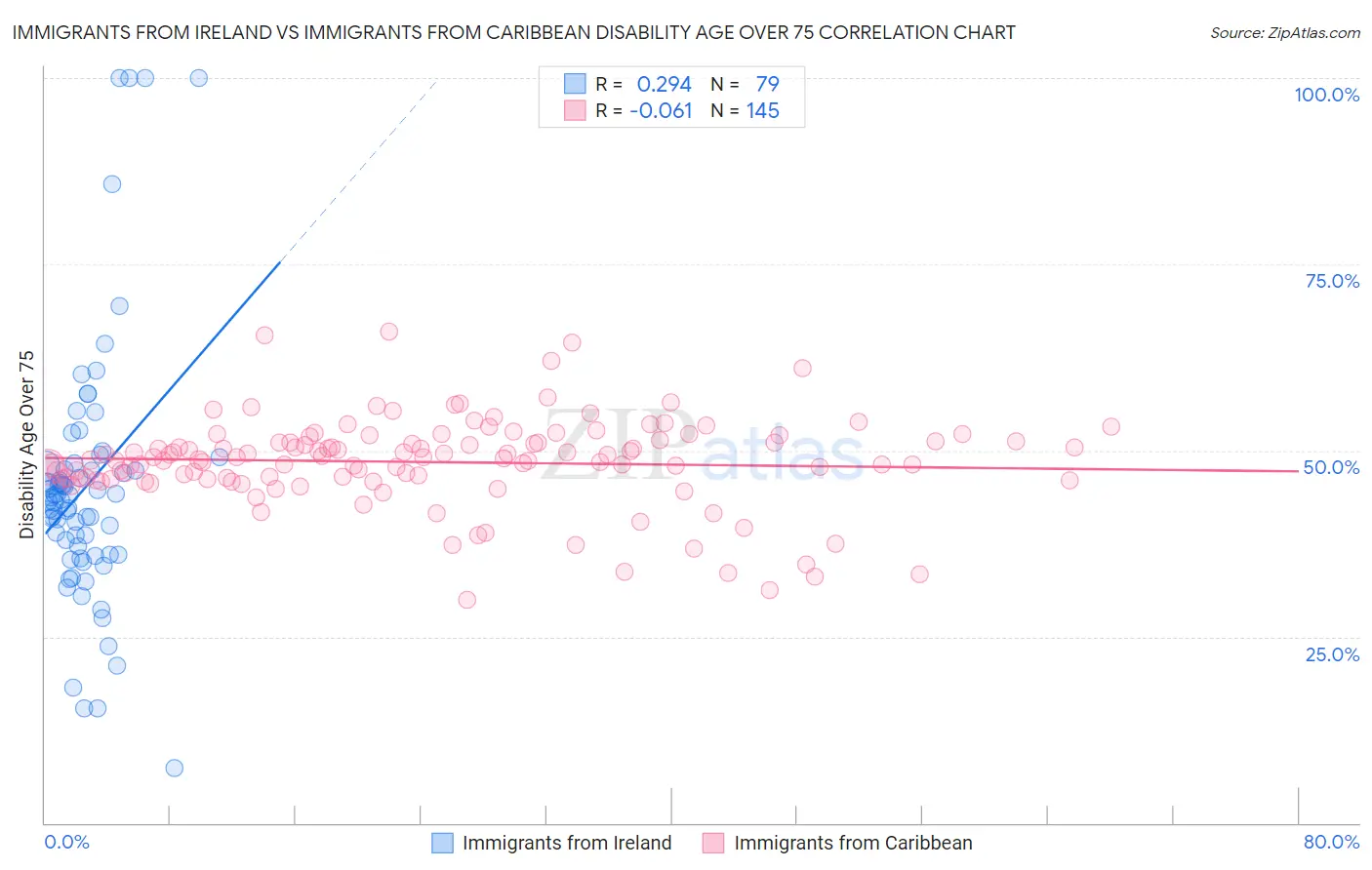 Immigrants from Ireland vs Immigrants from Caribbean Disability Age Over 75