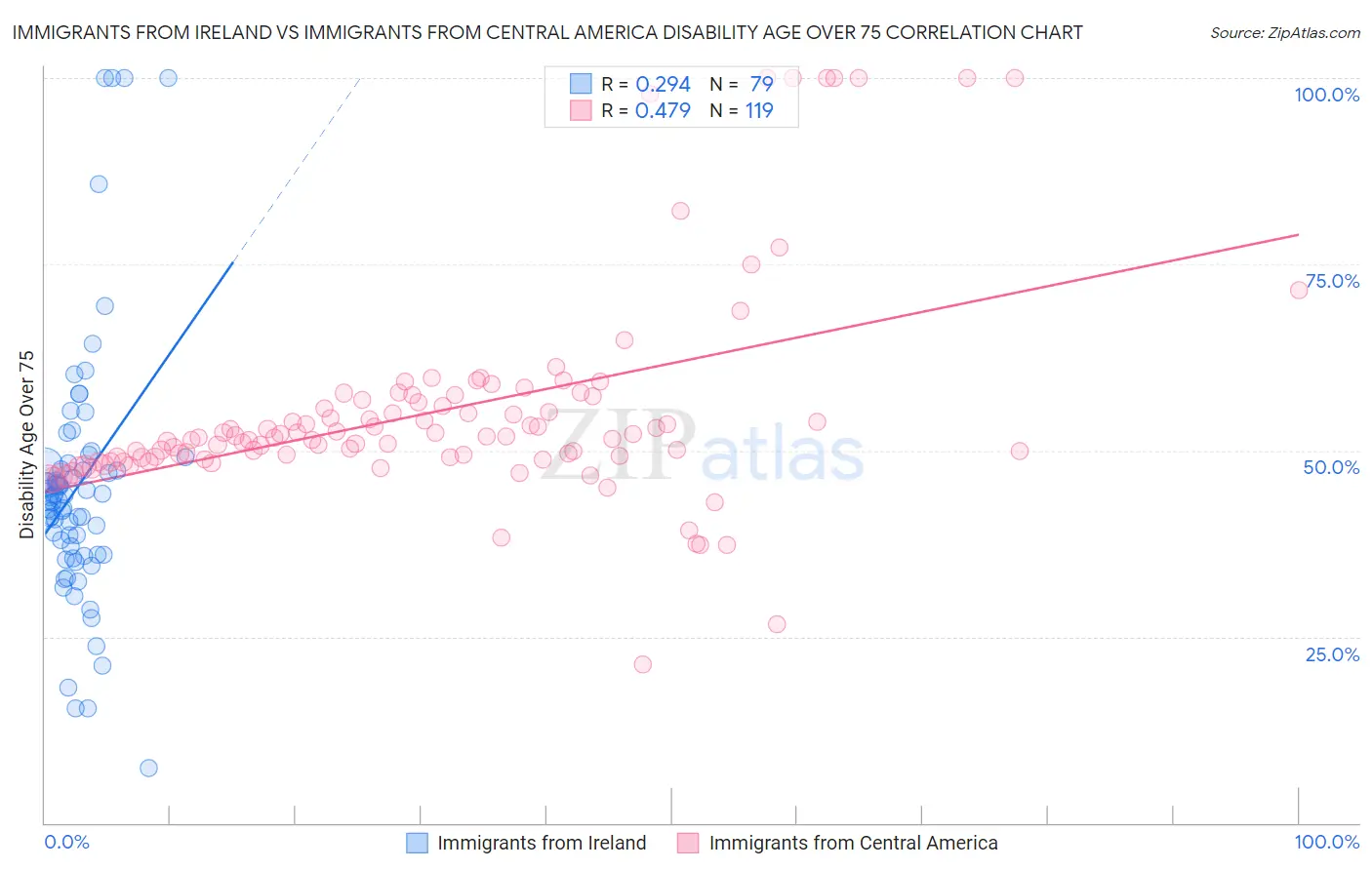 Immigrants from Ireland vs Immigrants from Central America Disability Age Over 75
