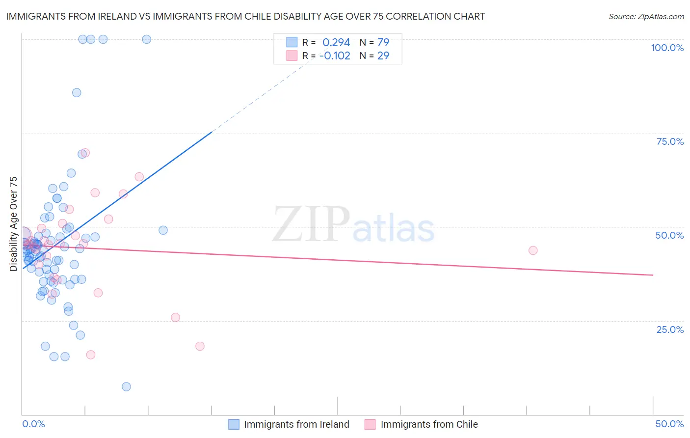 Immigrants from Ireland vs Immigrants from Chile Disability Age Over 75