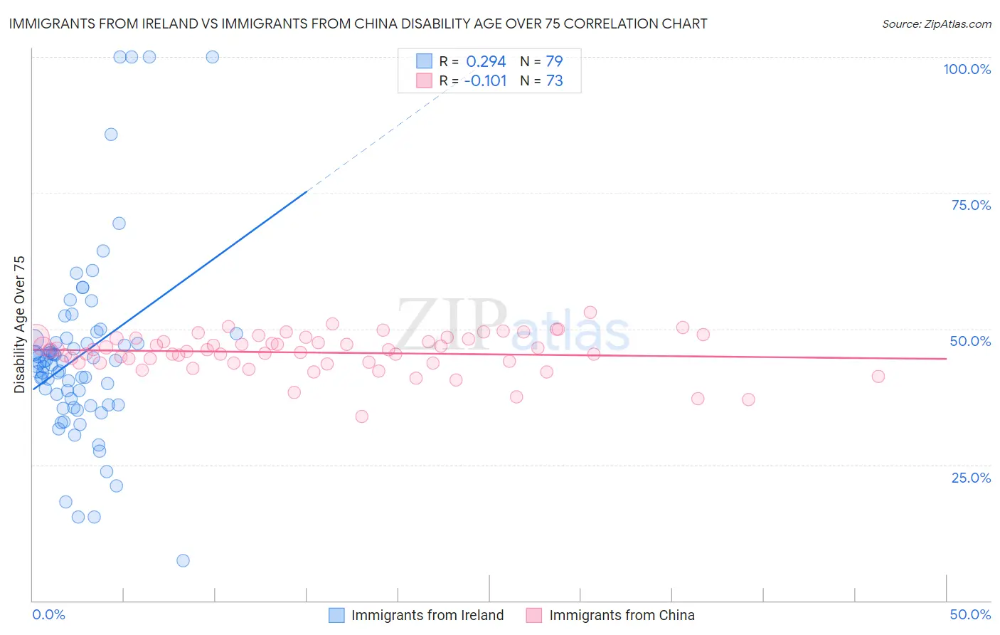 Immigrants from Ireland vs Immigrants from China Disability Age Over 75