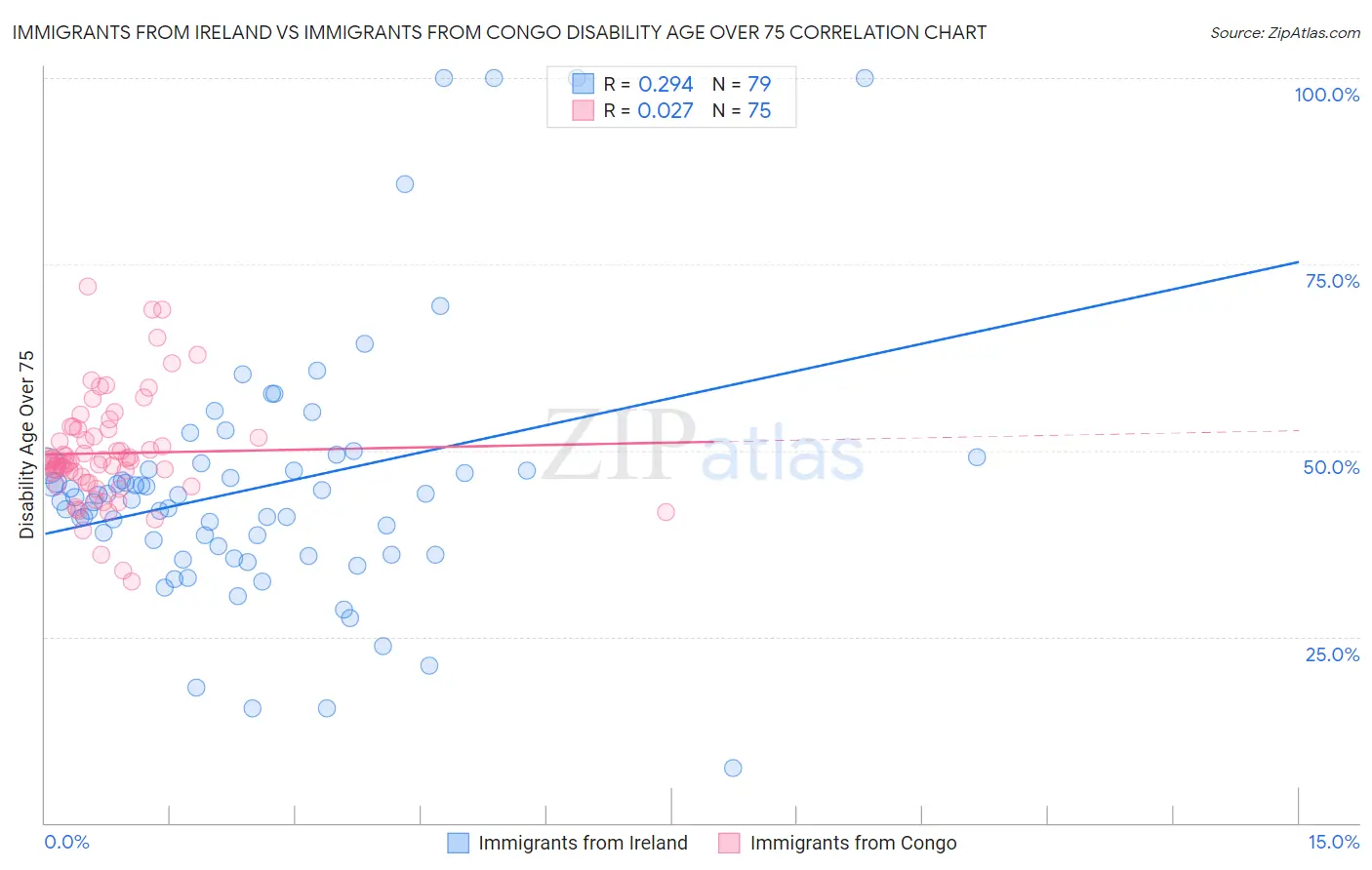 Immigrants from Ireland vs Immigrants from Congo Disability Age Over 75