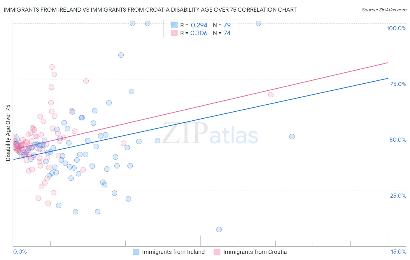 Immigrants from Ireland vs Immigrants from Croatia Disability Age Over 75