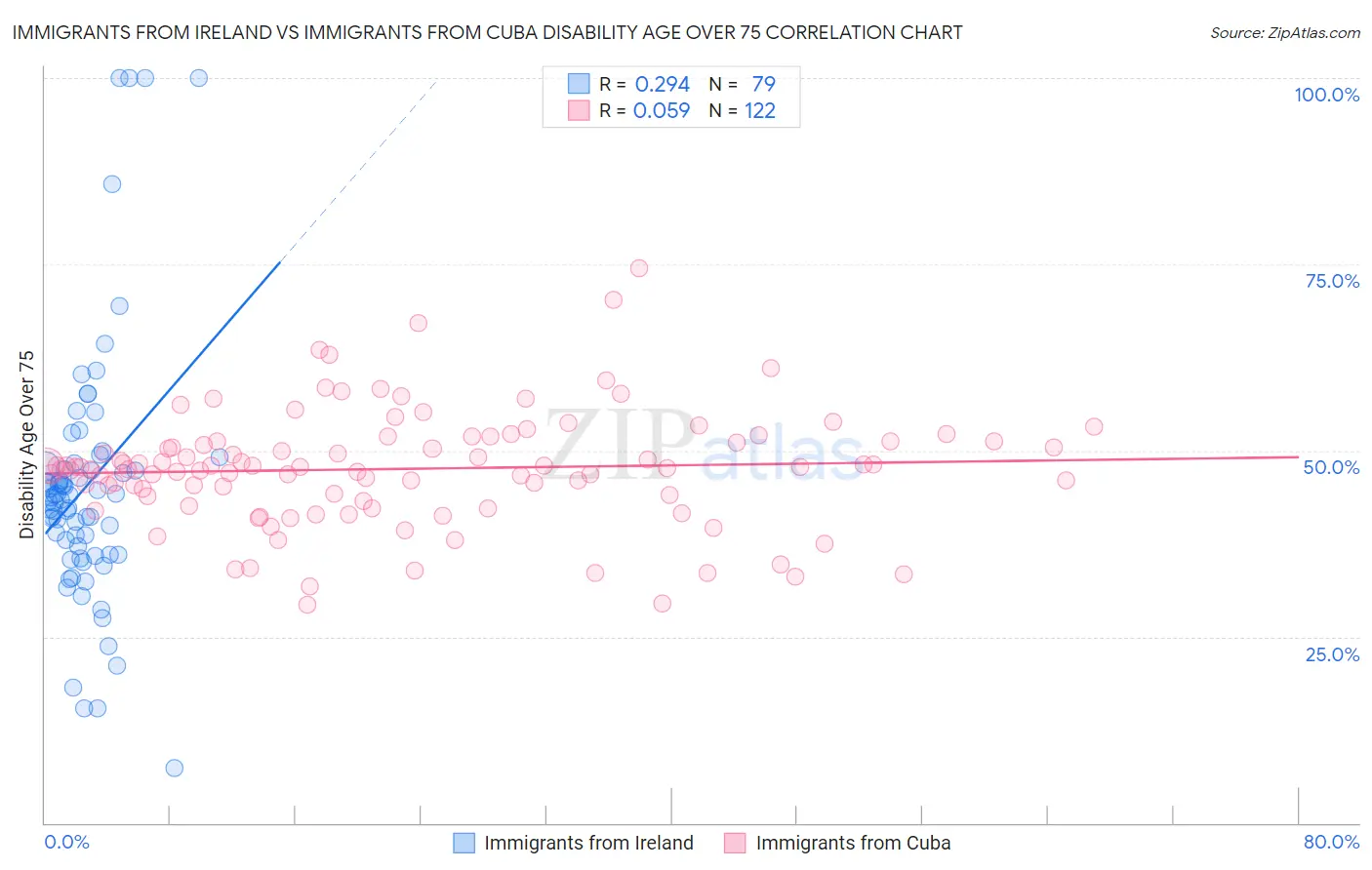 Immigrants from Ireland vs Immigrants from Cuba Disability Age Over 75