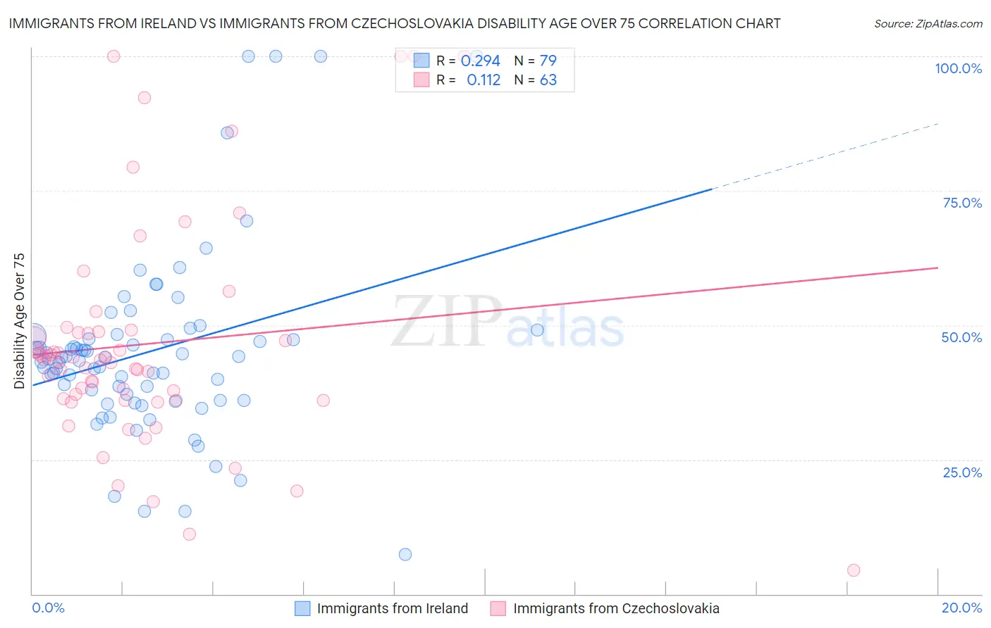 Immigrants from Ireland vs Immigrants from Czechoslovakia Disability Age Over 75