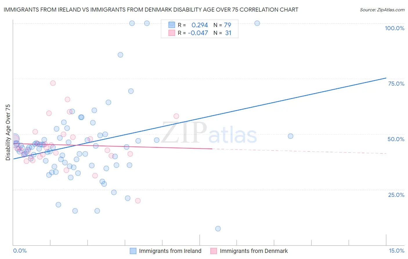 Immigrants from Ireland vs Immigrants from Denmark Disability Age Over 75