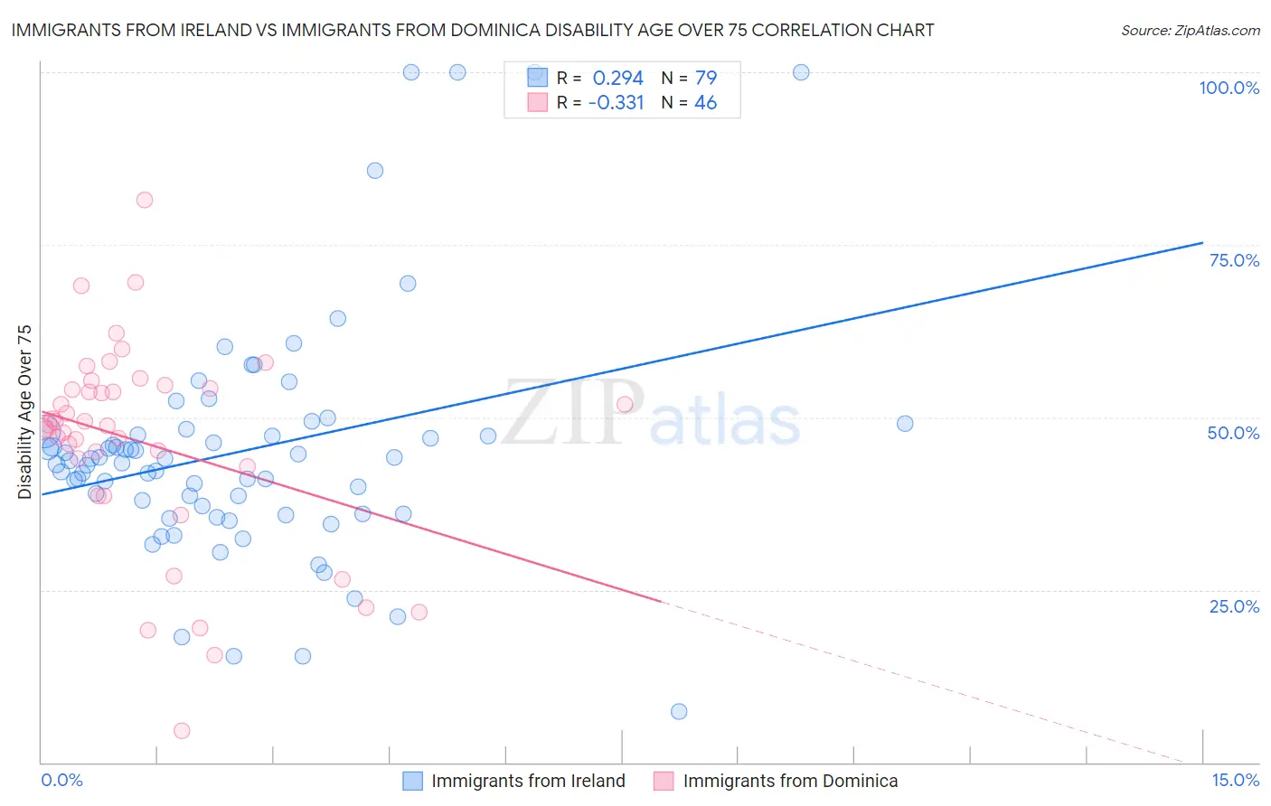 Immigrants from Ireland vs Immigrants from Dominica Disability Age Over 75
