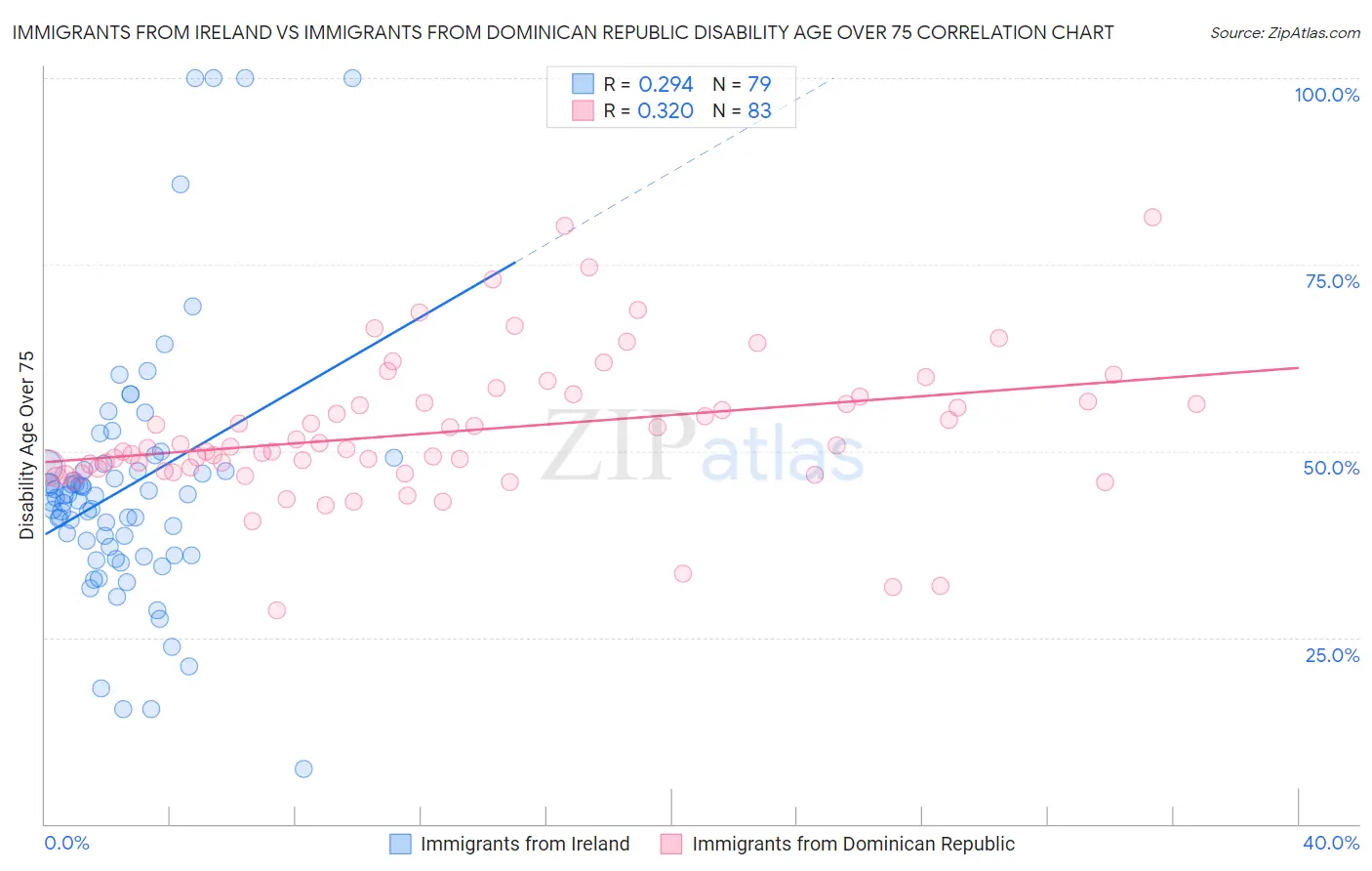 Immigrants from Ireland vs Immigrants from Dominican Republic Disability Age Over 75