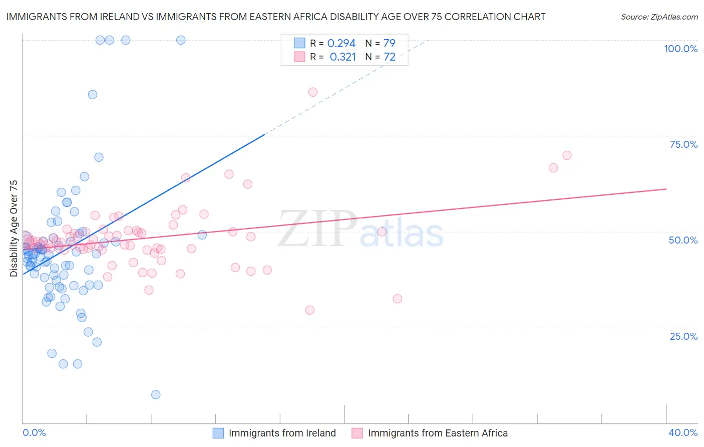 Immigrants from Ireland vs Immigrants from Eastern Africa Disability Age Over 75