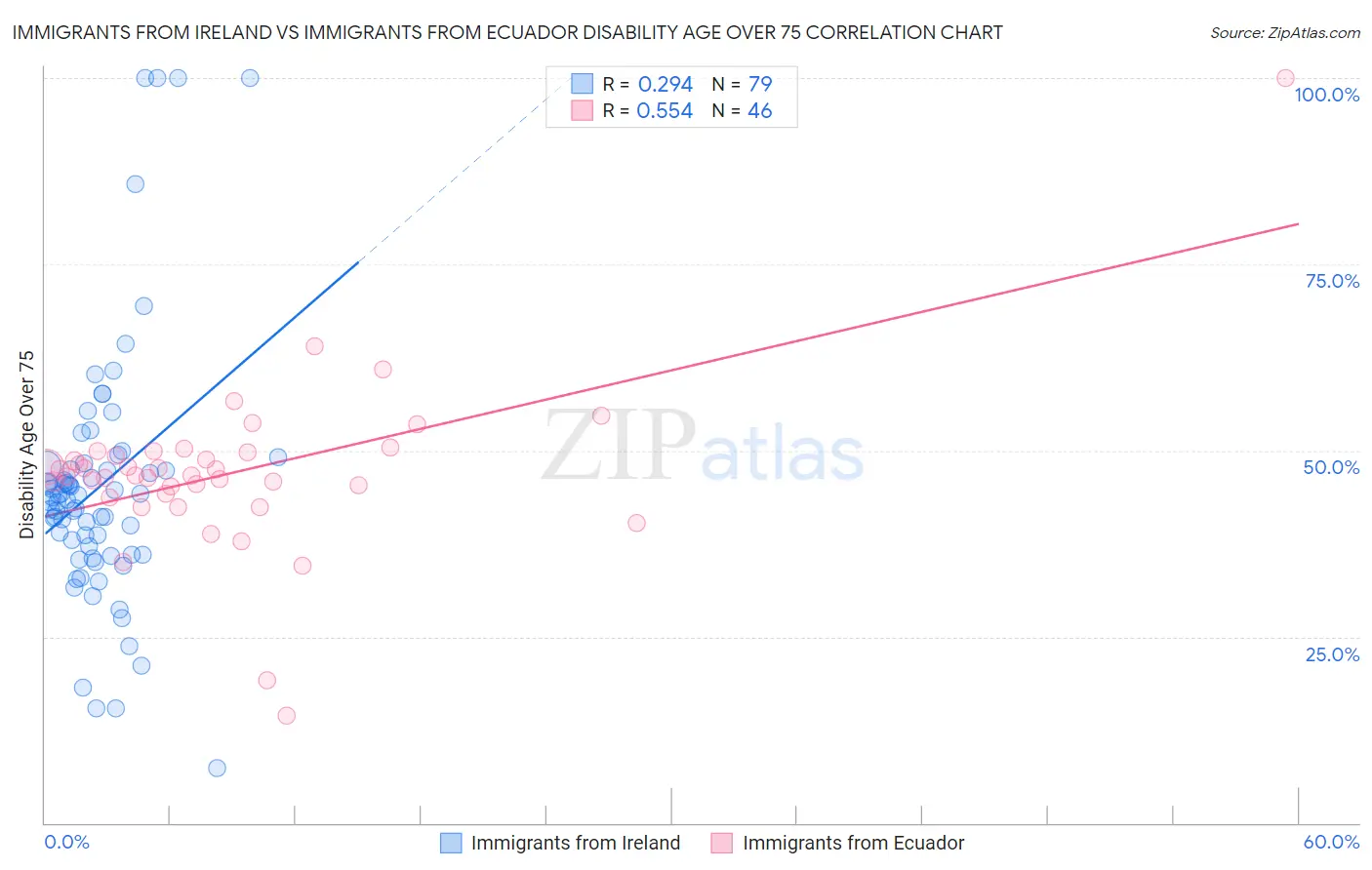 Immigrants from Ireland vs Immigrants from Ecuador Disability Age Over 75