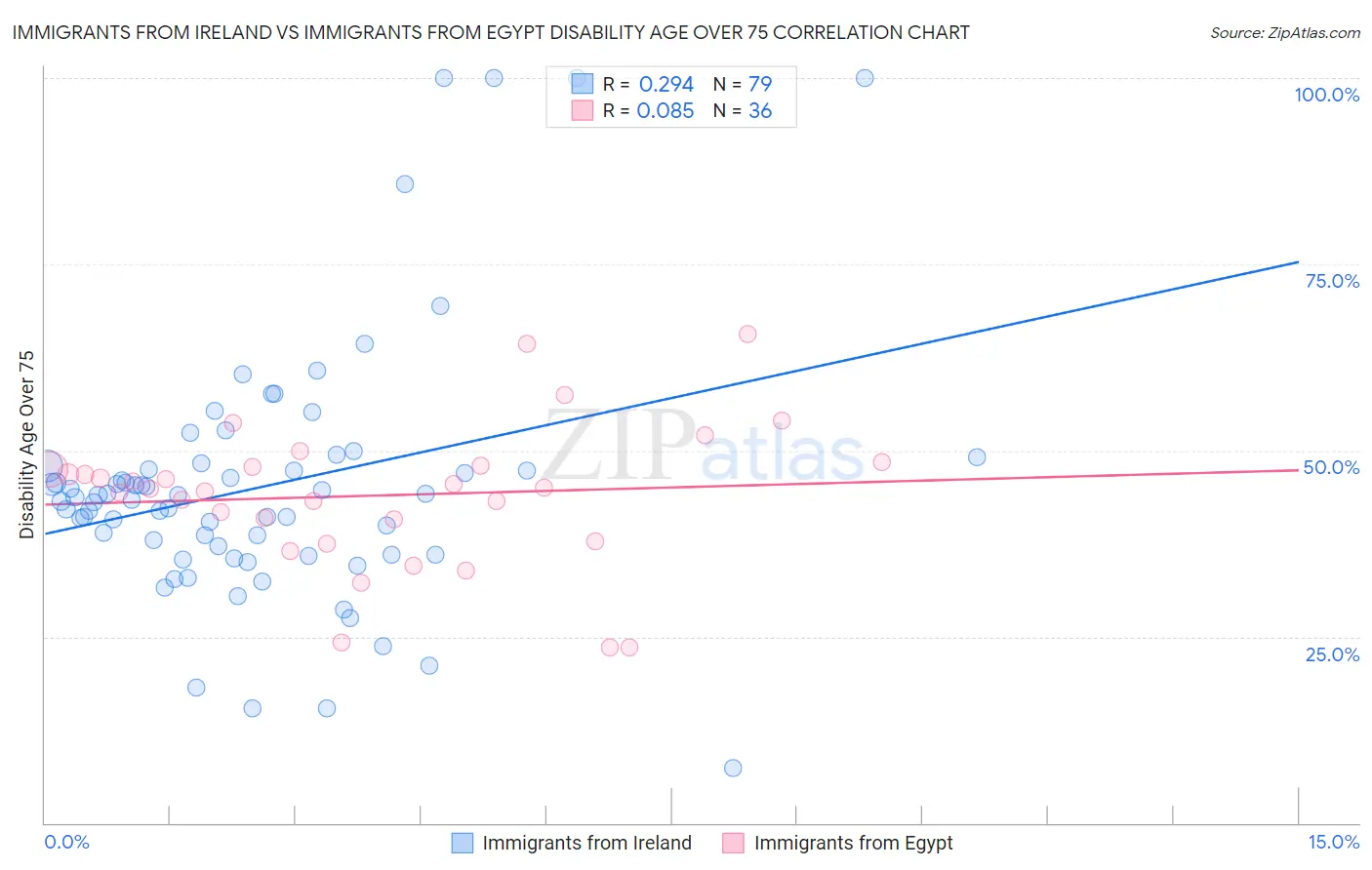 Immigrants from Ireland vs Immigrants from Egypt Disability Age Over 75