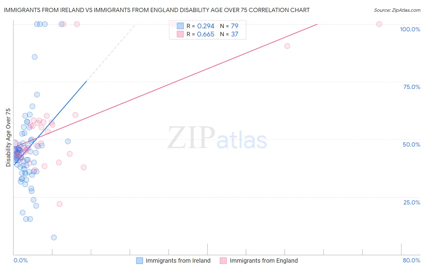 Immigrants from Ireland vs Immigrants from England Disability Age Over 75
