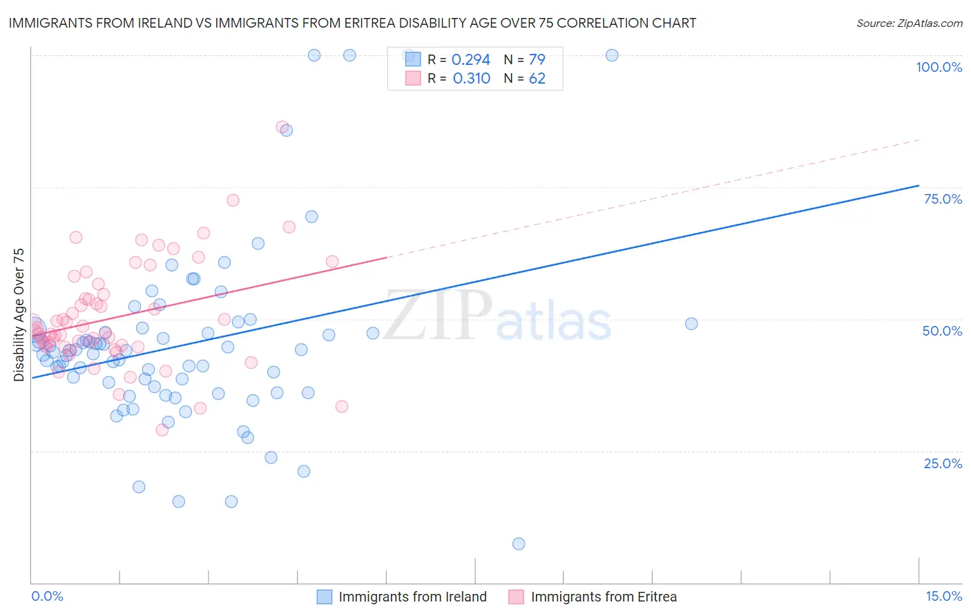 Immigrants from Ireland vs Immigrants from Eritrea Disability Age Over 75