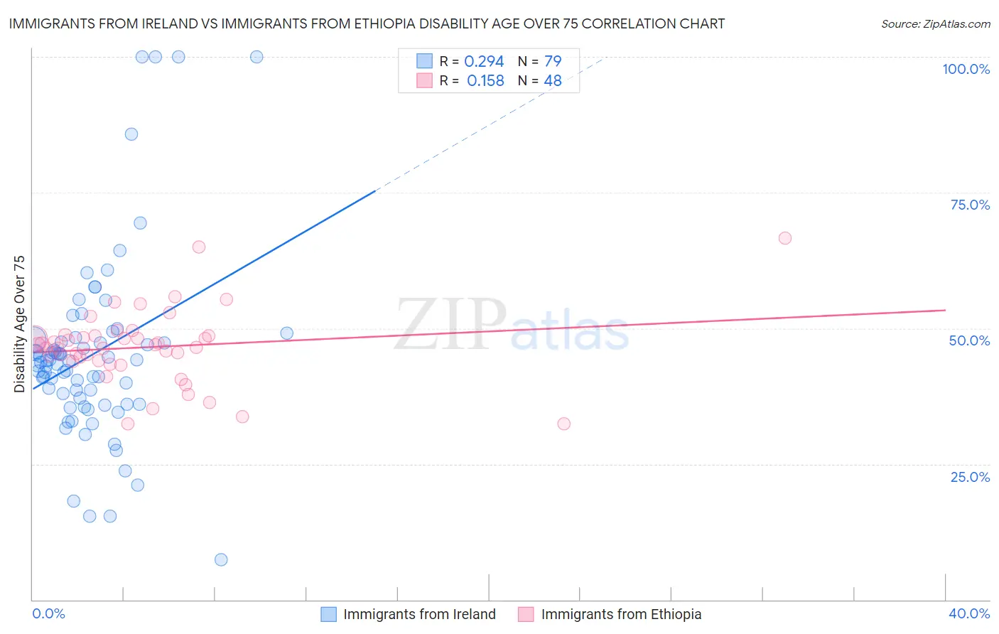 Immigrants from Ireland vs Immigrants from Ethiopia Disability Age Over 75