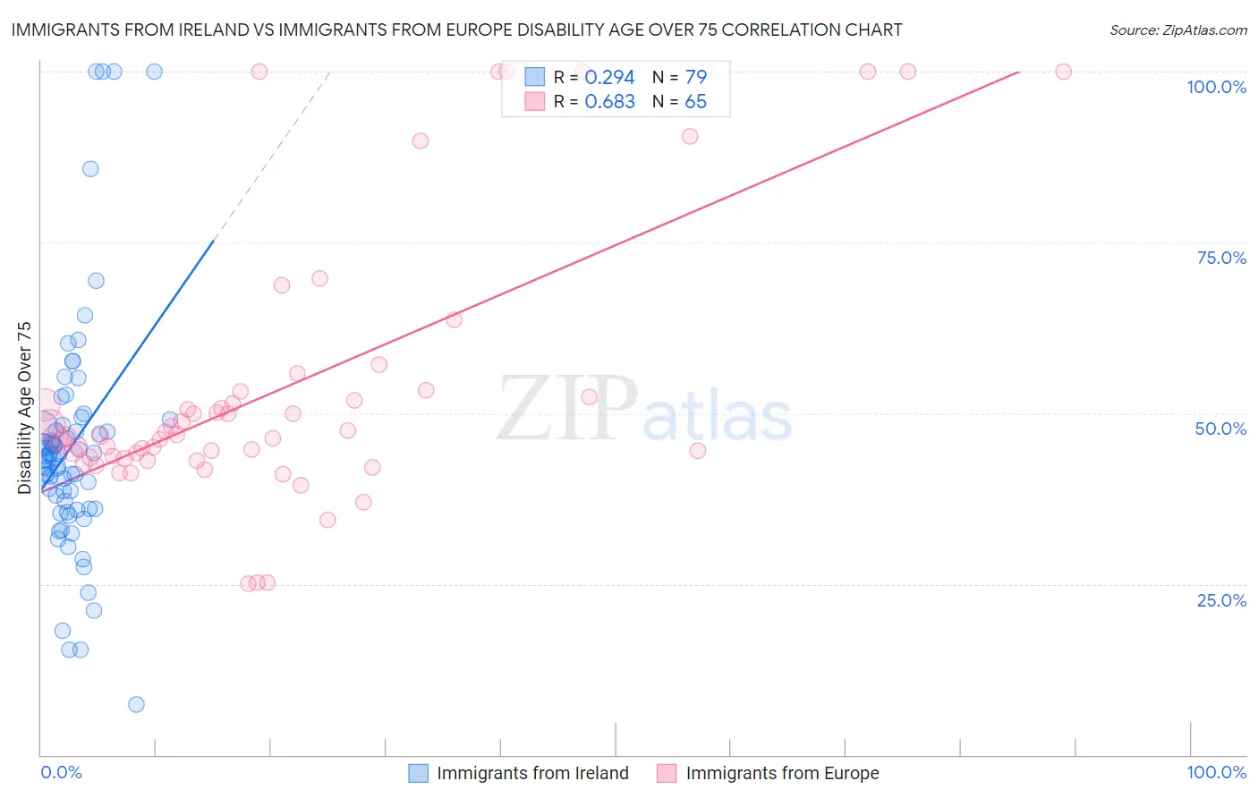 Immigrants from Ireland vs Immigrants from Europe Disability Age Over 75