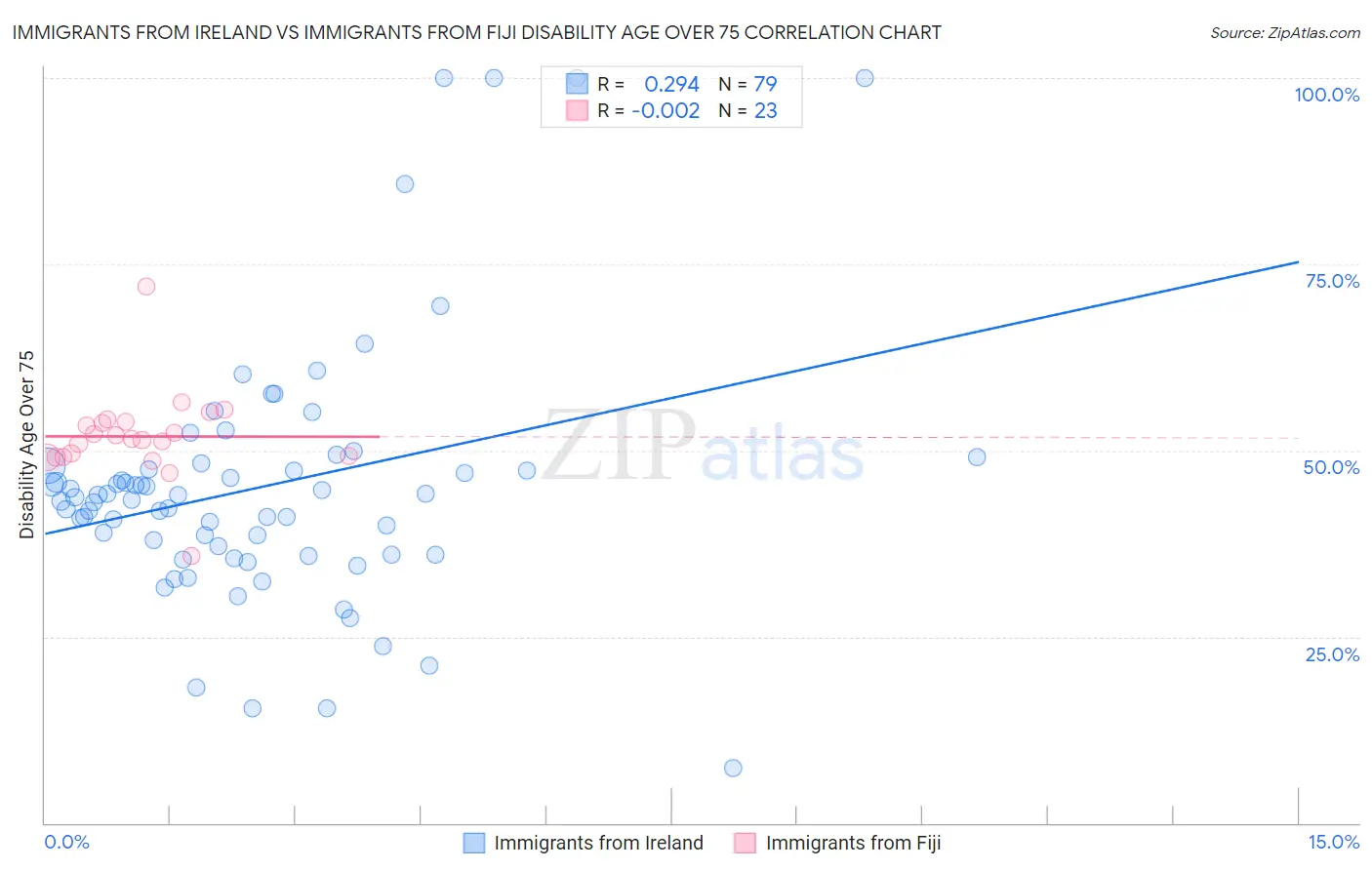 Immigrants from Ireland vs Immigrants from Fiji Disability Age Over 75