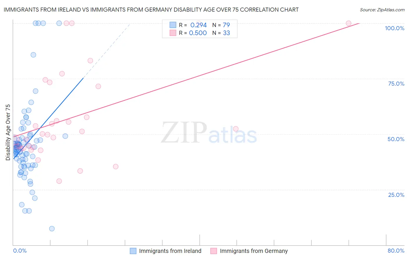 Immigrants from Ireland vs Immigrants from Germany Disability Age Over 75