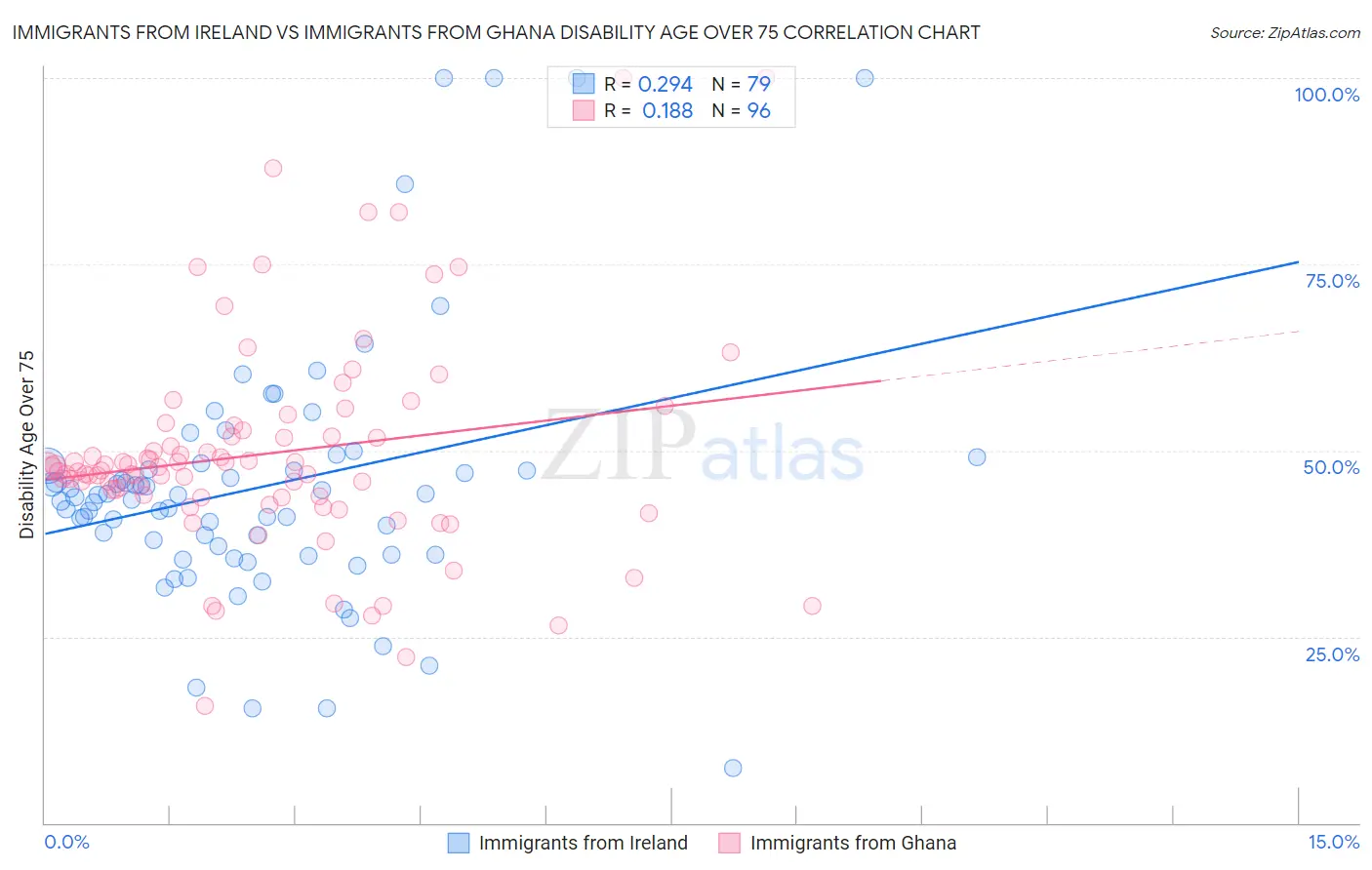 Immigrants from Ireland vs Immigrants from Ghana Disability Age Over 75