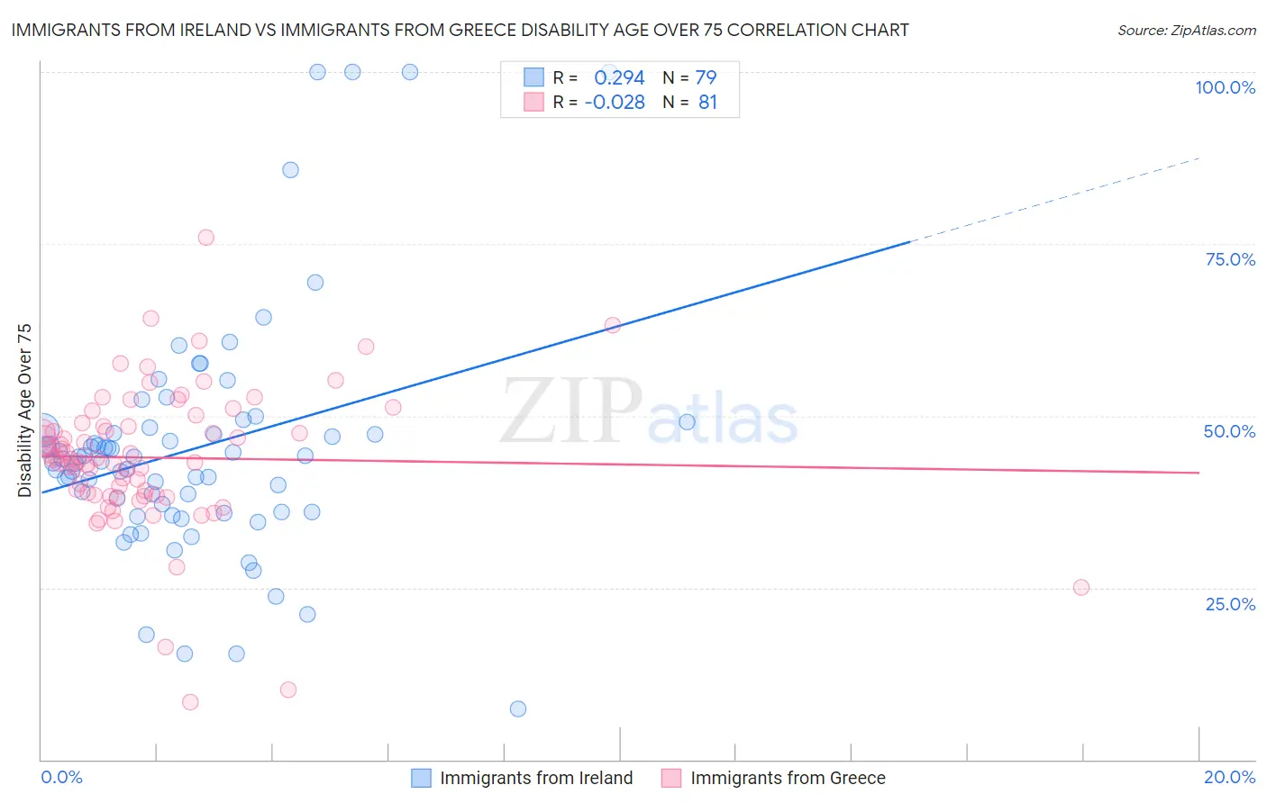 Immigrants from Ireland vs Immigrants from Greece Disability Age Over 75