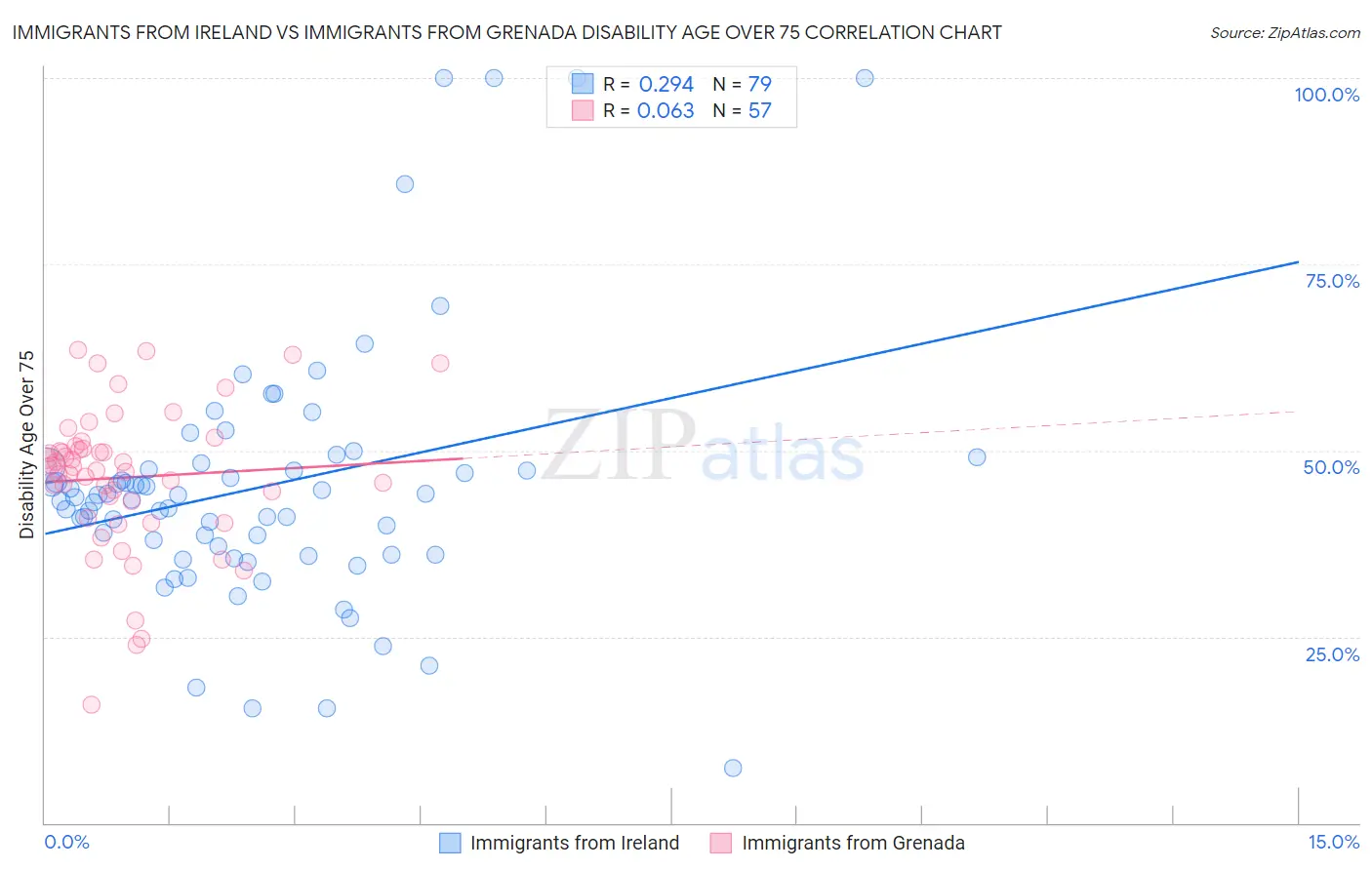 Immigrants from Ireland vs Immigrants from Grenada Disability Age Over 75