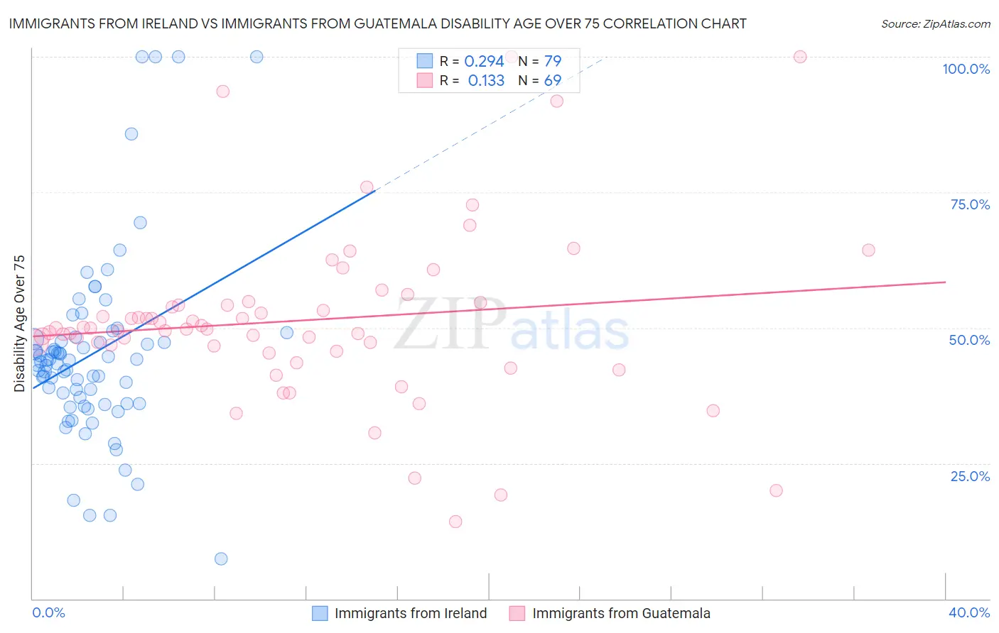 Immigrants from Ireland vs Immigrants from Guatemala Disability Age Over 75