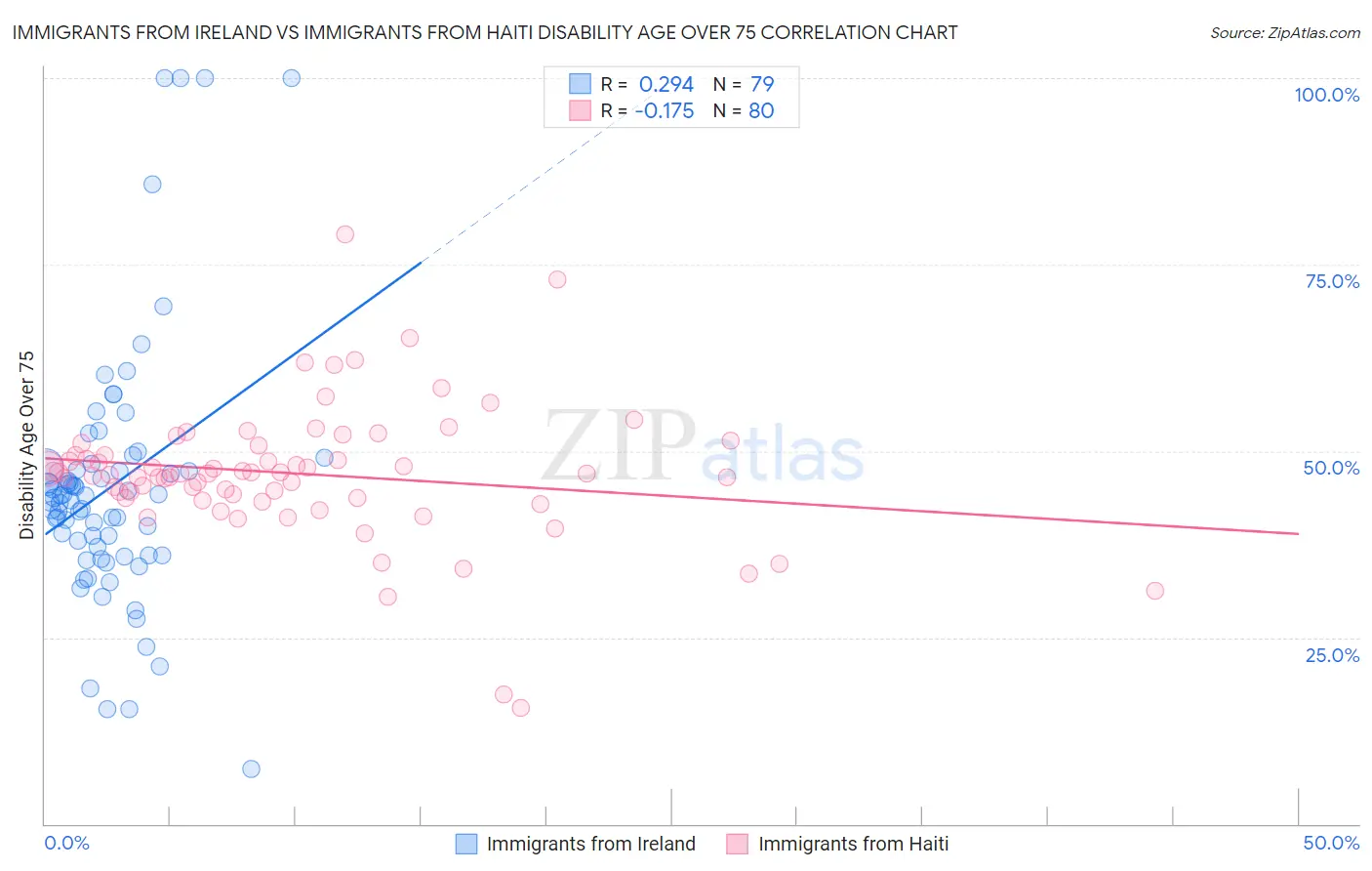Immigrants from Ireland vs Immigrants from Haiti Disability Age Over 75