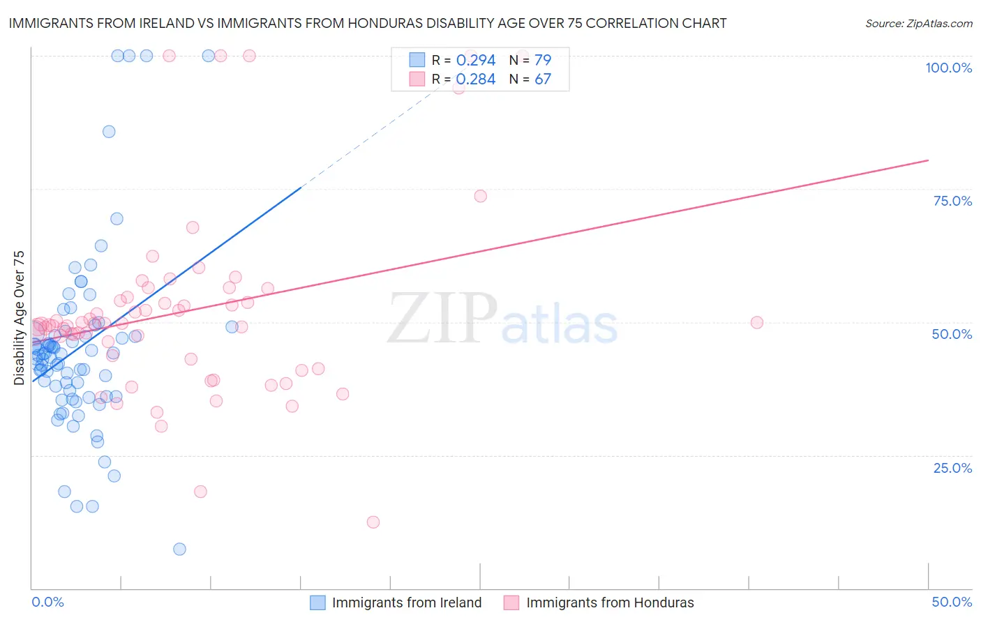 Immigrants from Ireland vs Immigrants from Honduras Disability Age Over 75