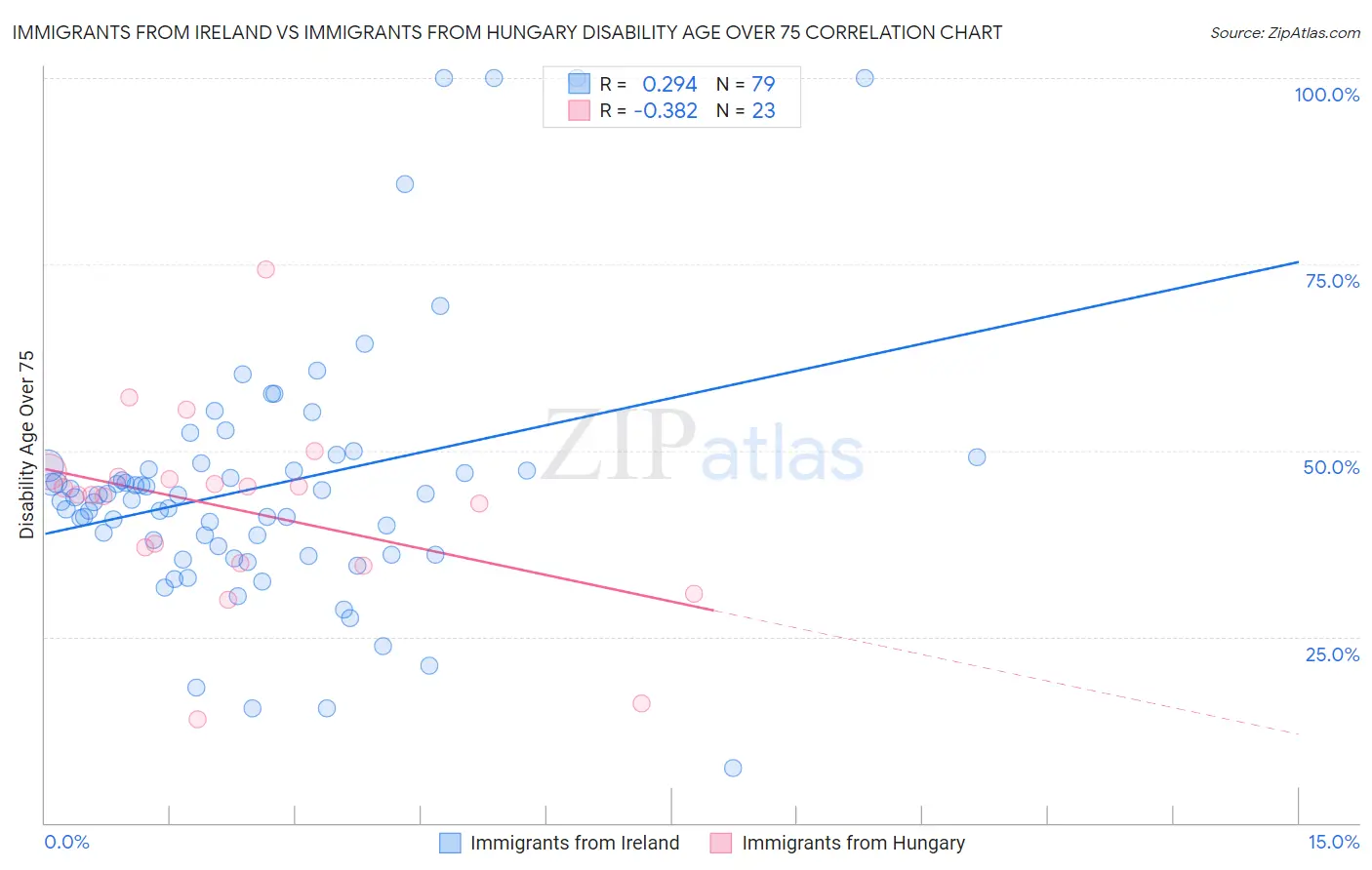 Immigrants from Ireland vs Immigrants from Hungary Disability Age Over 75