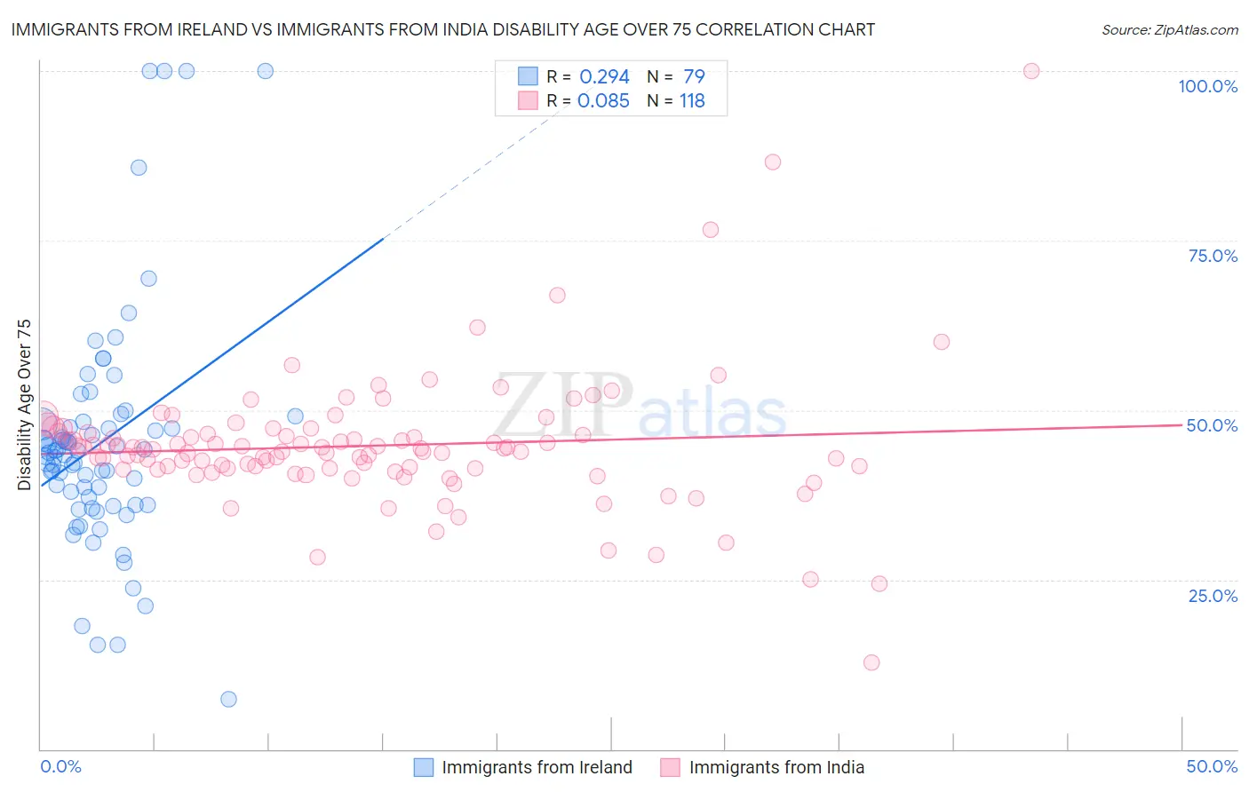 Immigrants from Ireland vs Immigrants from India Disability Age Over 75