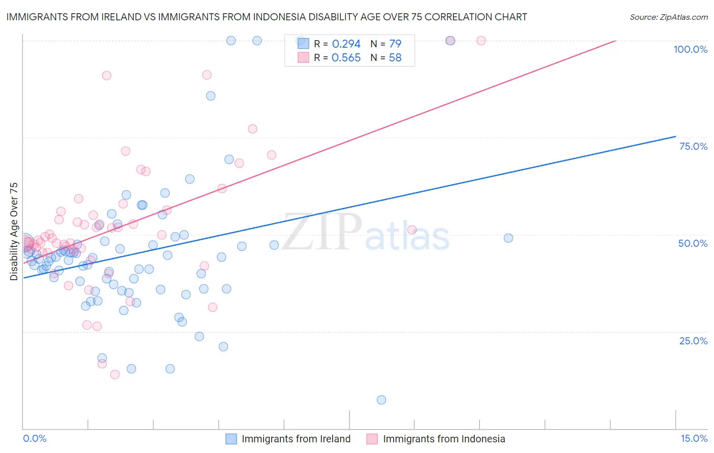 Immigrants from Ireland vs Immigrants from Indonesia Disability Age Over 75