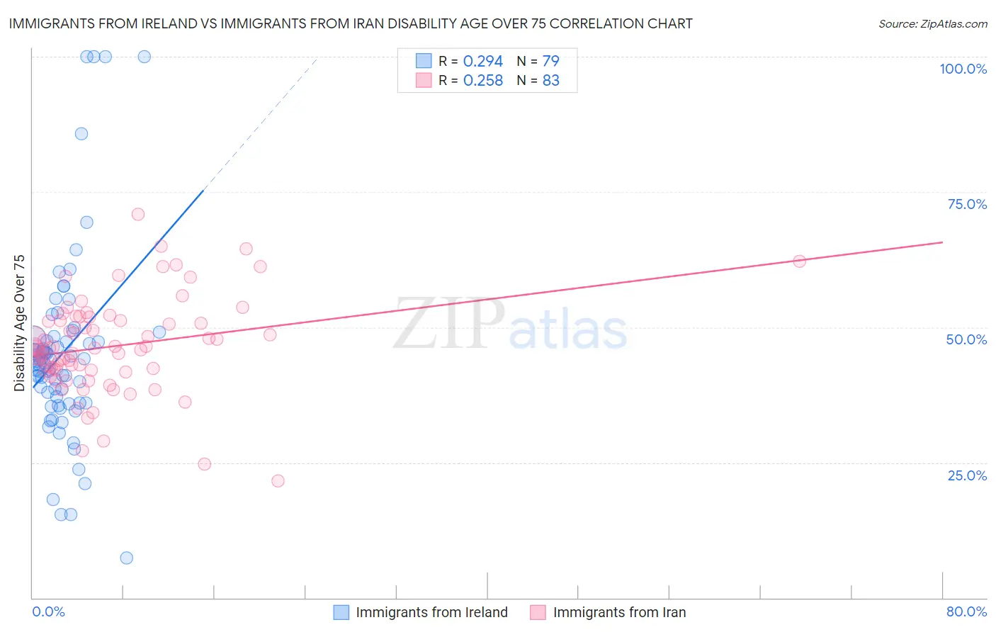 Immigrants from Ireland vs Immigrants from Iran Disability Age Over 75
