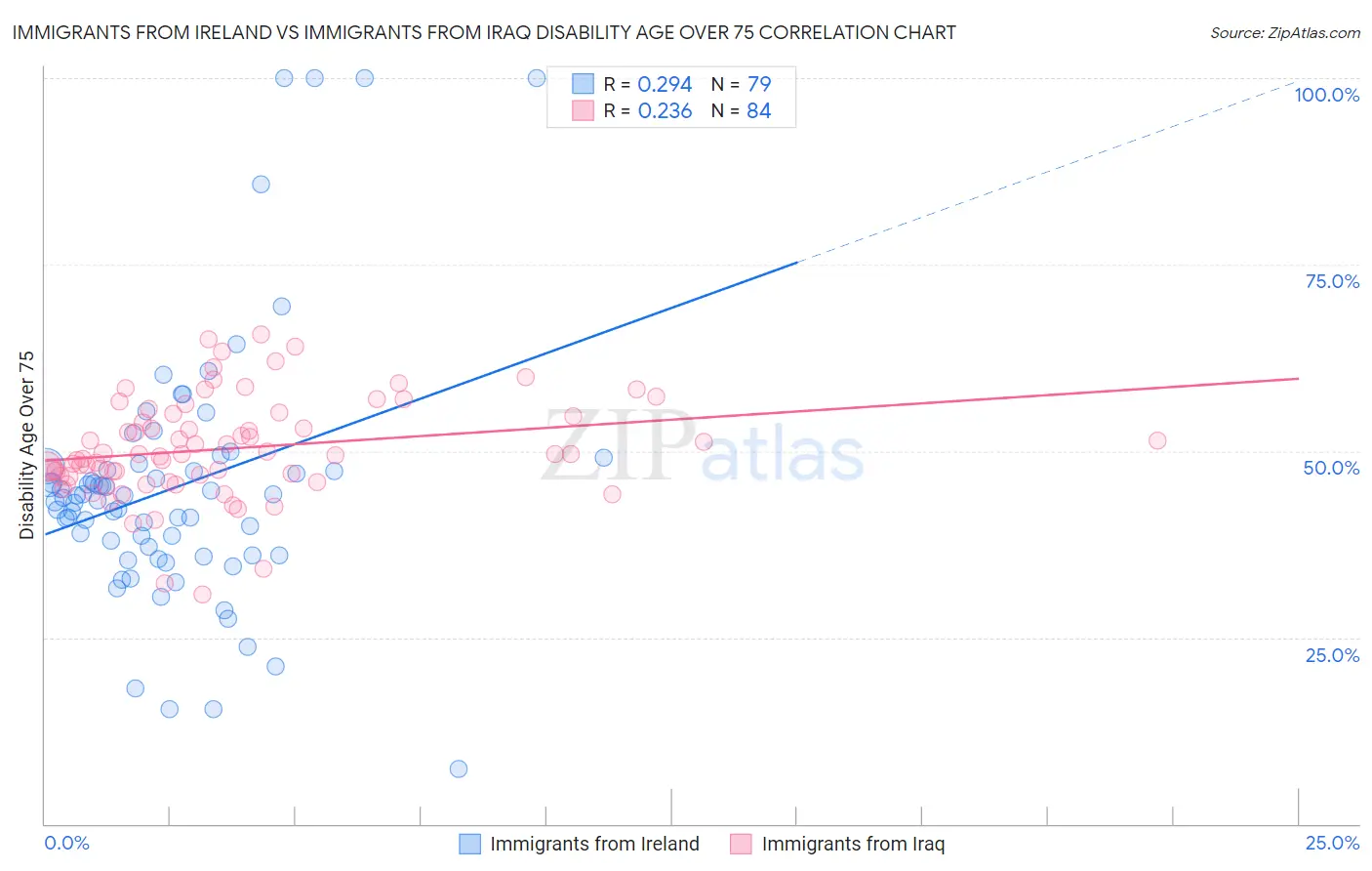 Immigrants from Ireland vs Immigrants from Iraq Disability Age Over 75
