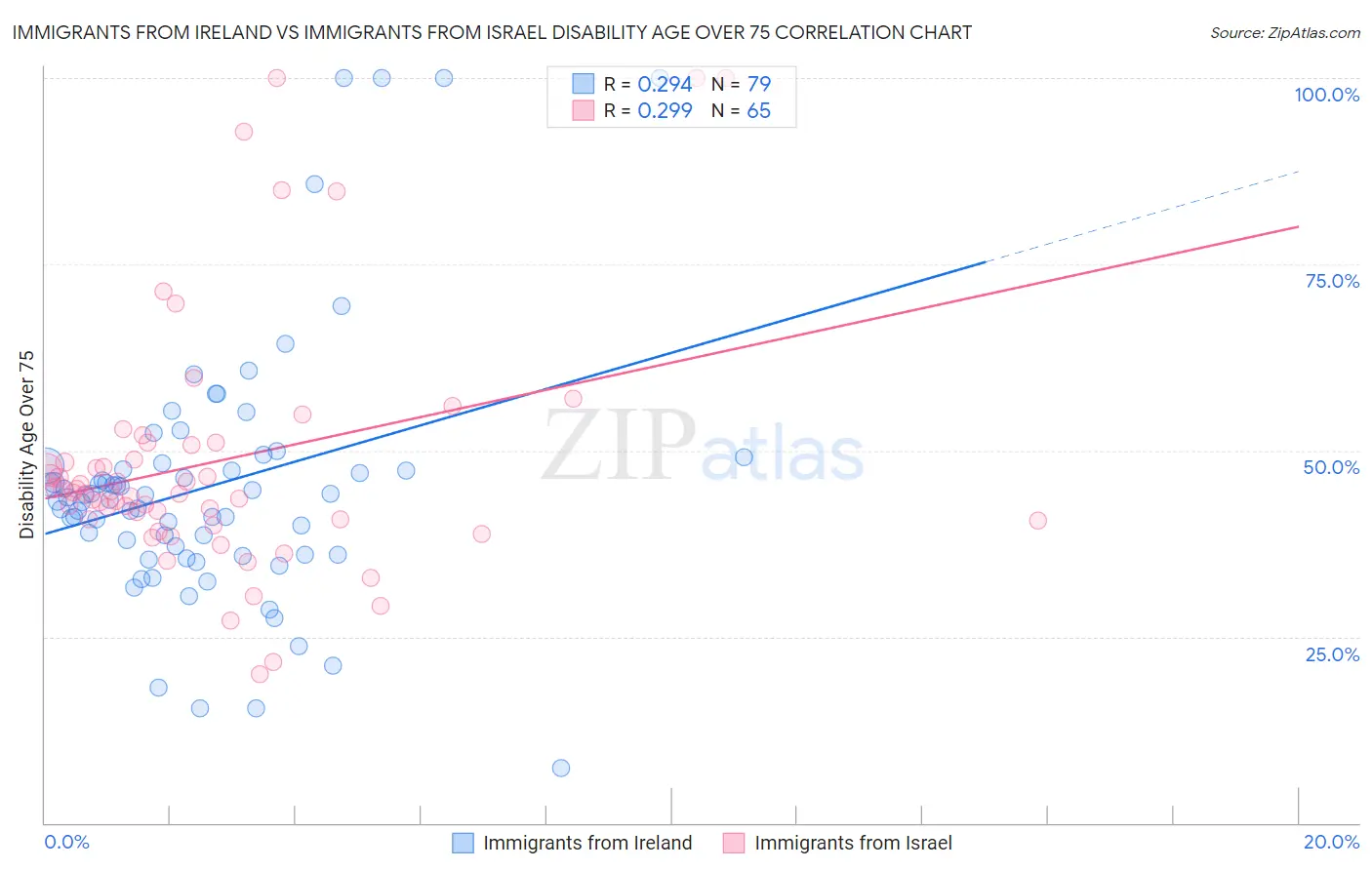 Immigrants from Ireland vs Immigrants from Israel Disability Age Over 75