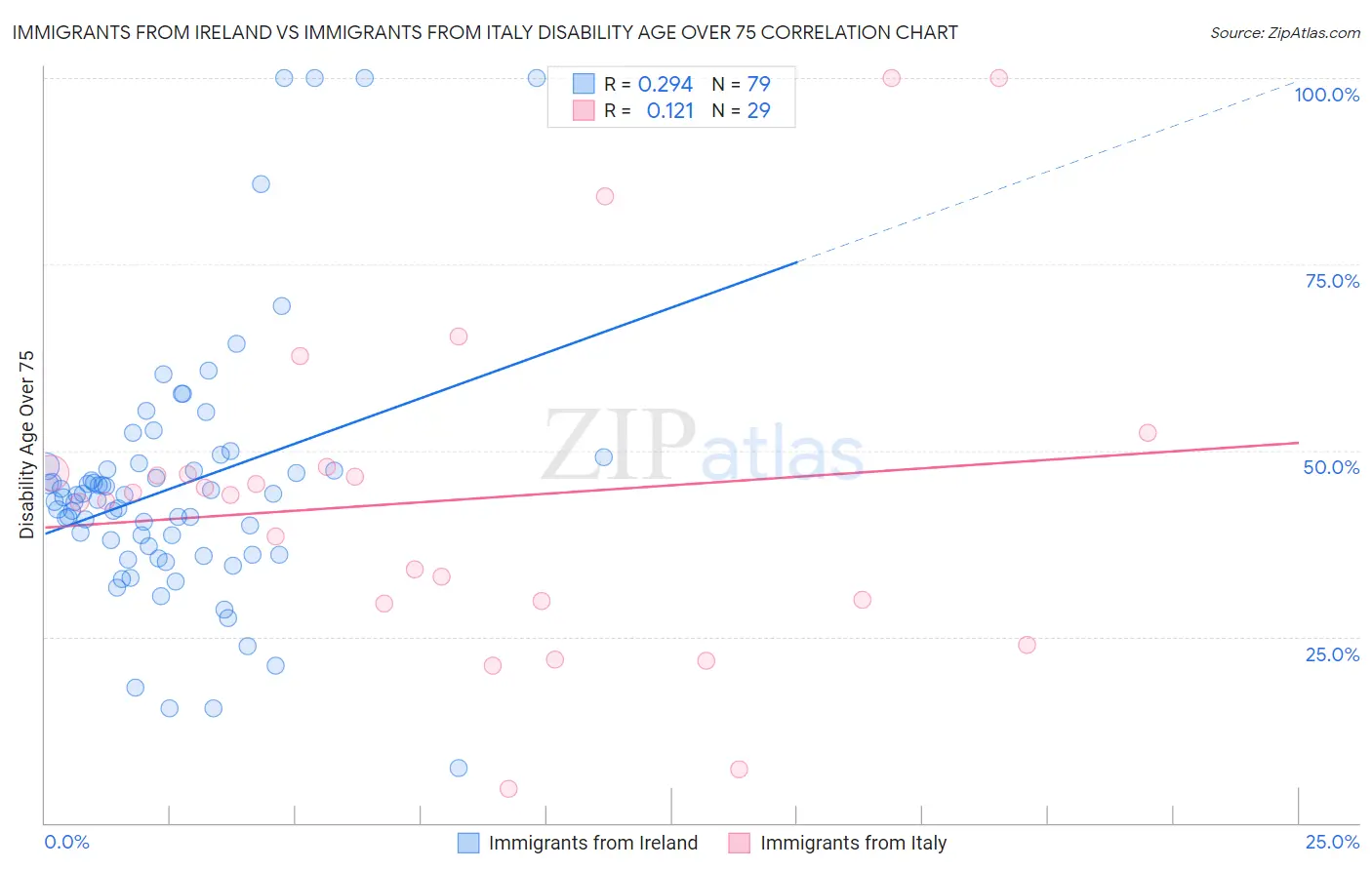 Immigrants from Ireland vs Immigrants from Italy Disability Age Over 75