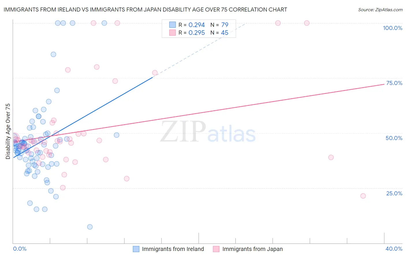 Immigrants from Ireland vs Immigrants from Japan Disability Age Over 75