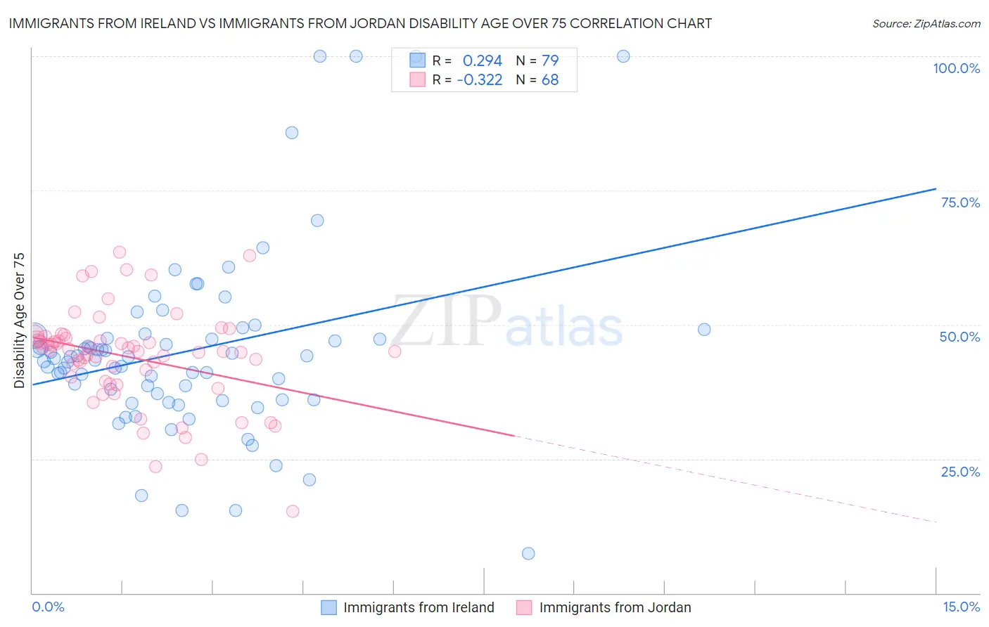 Immigrants from Ireland vs Immigrants from Jordan Disability Age Over 75