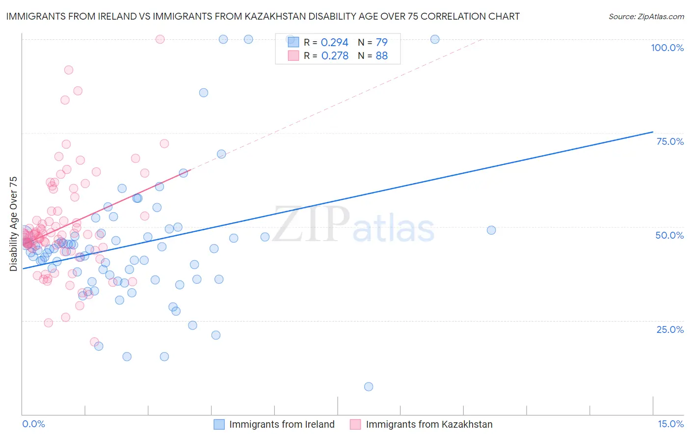 Immigrants from Ireland vs Immigrants from Kazakhstan Disability Age Over 75