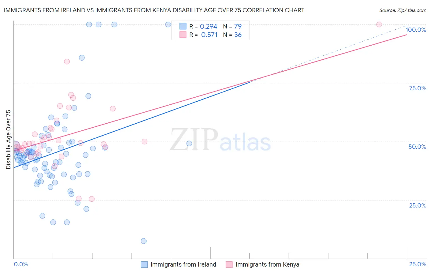 Immigrants from Ireland vs Immigrants from Kenya Disability Age Over 75