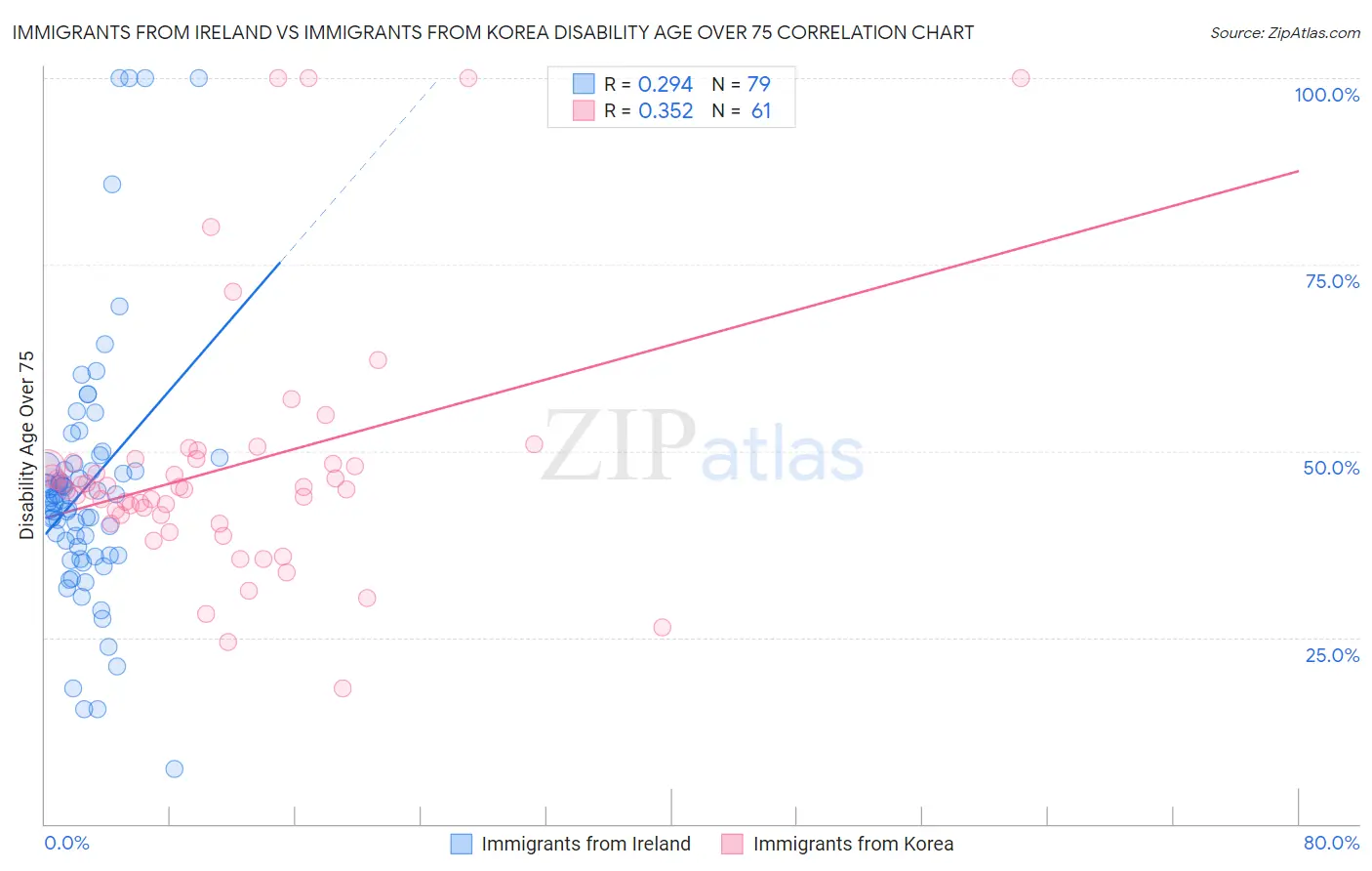 Immigrants from Ireland vs Immigrants from Korea Disability Age Over 75