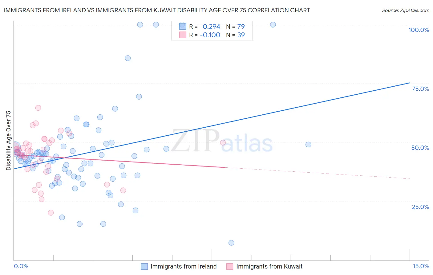 Immigrants from Ireland vs Immigrants from Kuwait Disability Age Over 75