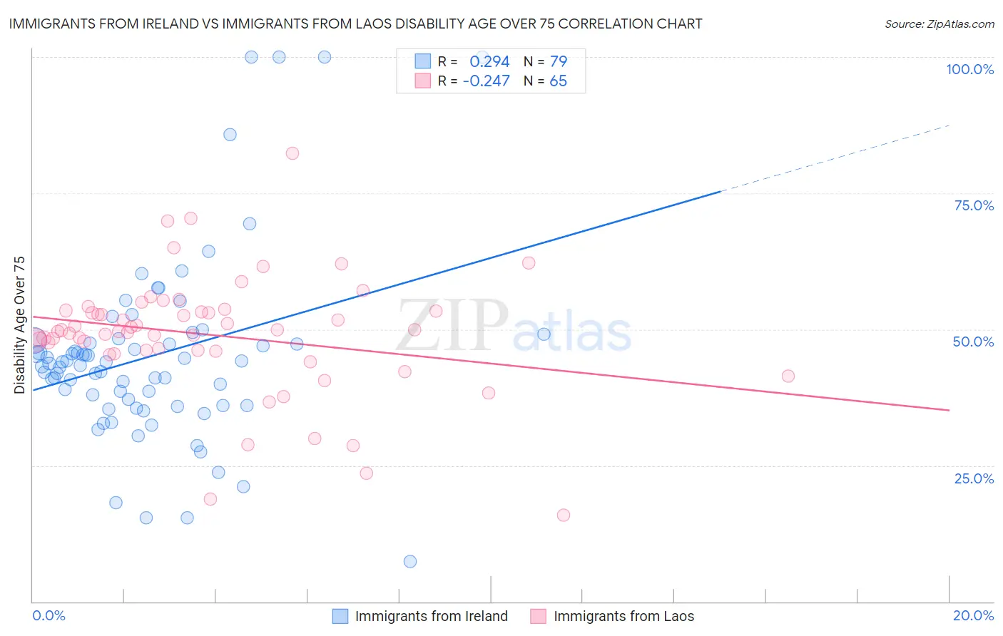 Immigrants from Ireland vs Immigrants from Laos Disability Age Over 75