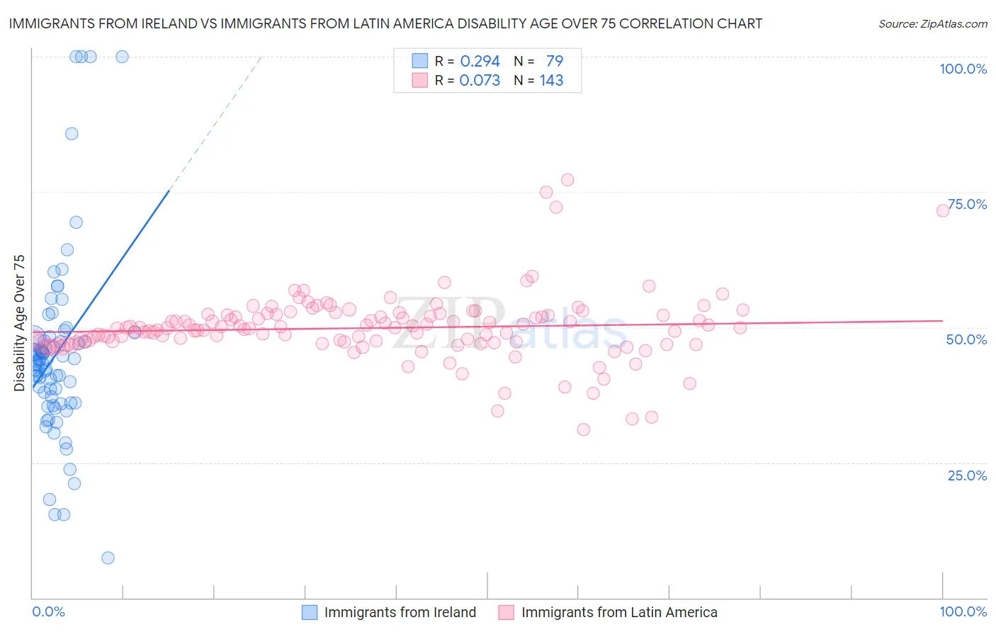 Immigrants from Ireland vs Immigrants from Latin America Disability Age Over 75