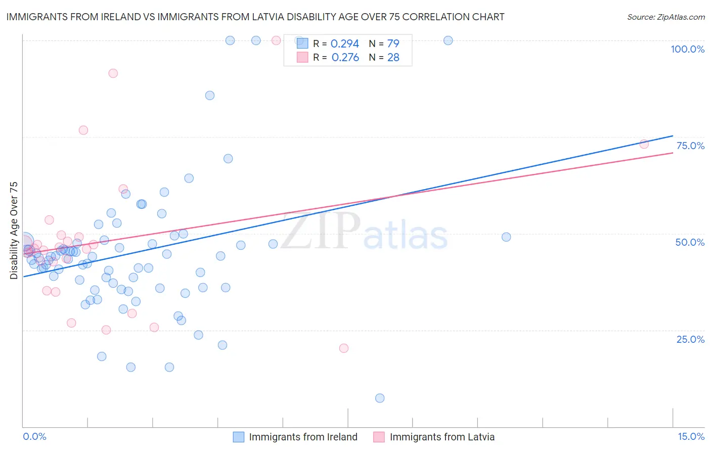 Immigrants from Ireland vs Immigrants from Latvia Disability Age Over 75